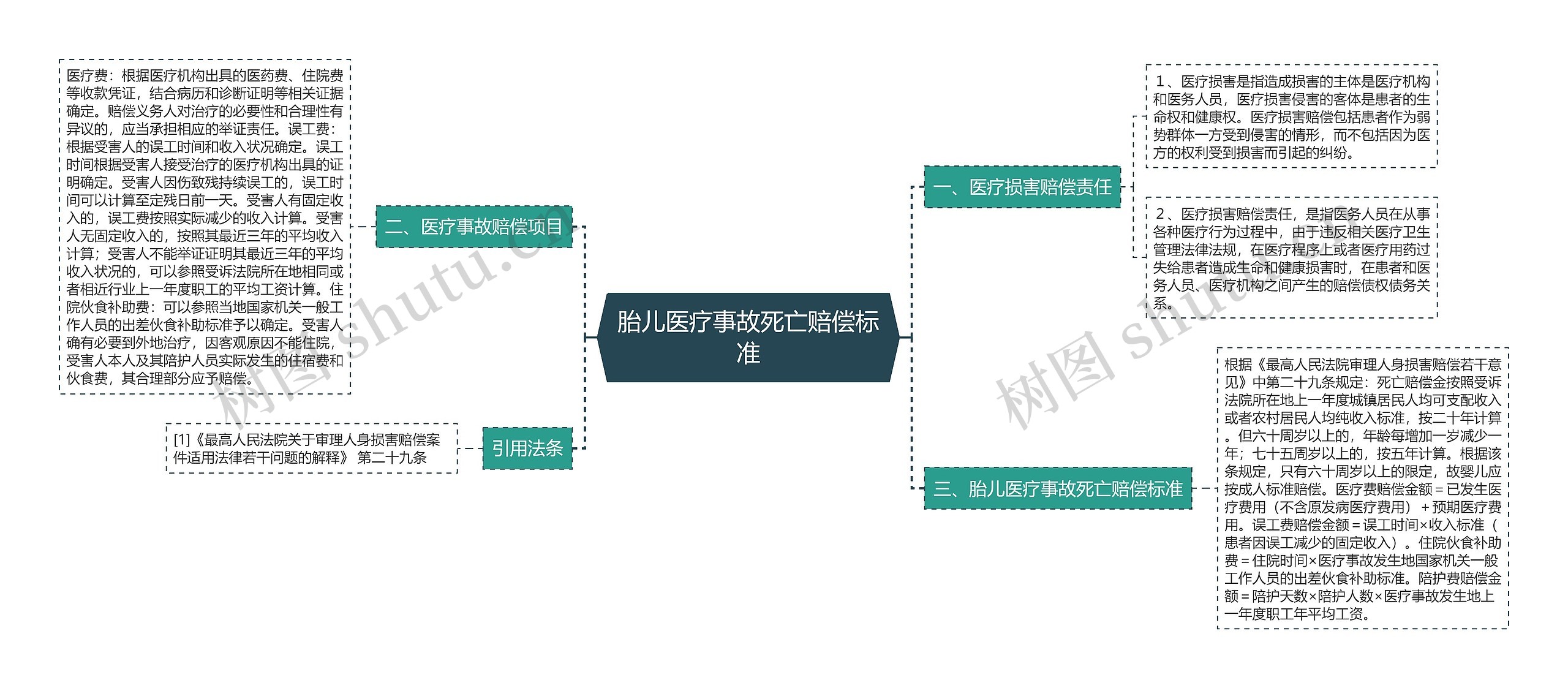 胎儿医疗事故死亡赔偿标准思维导图