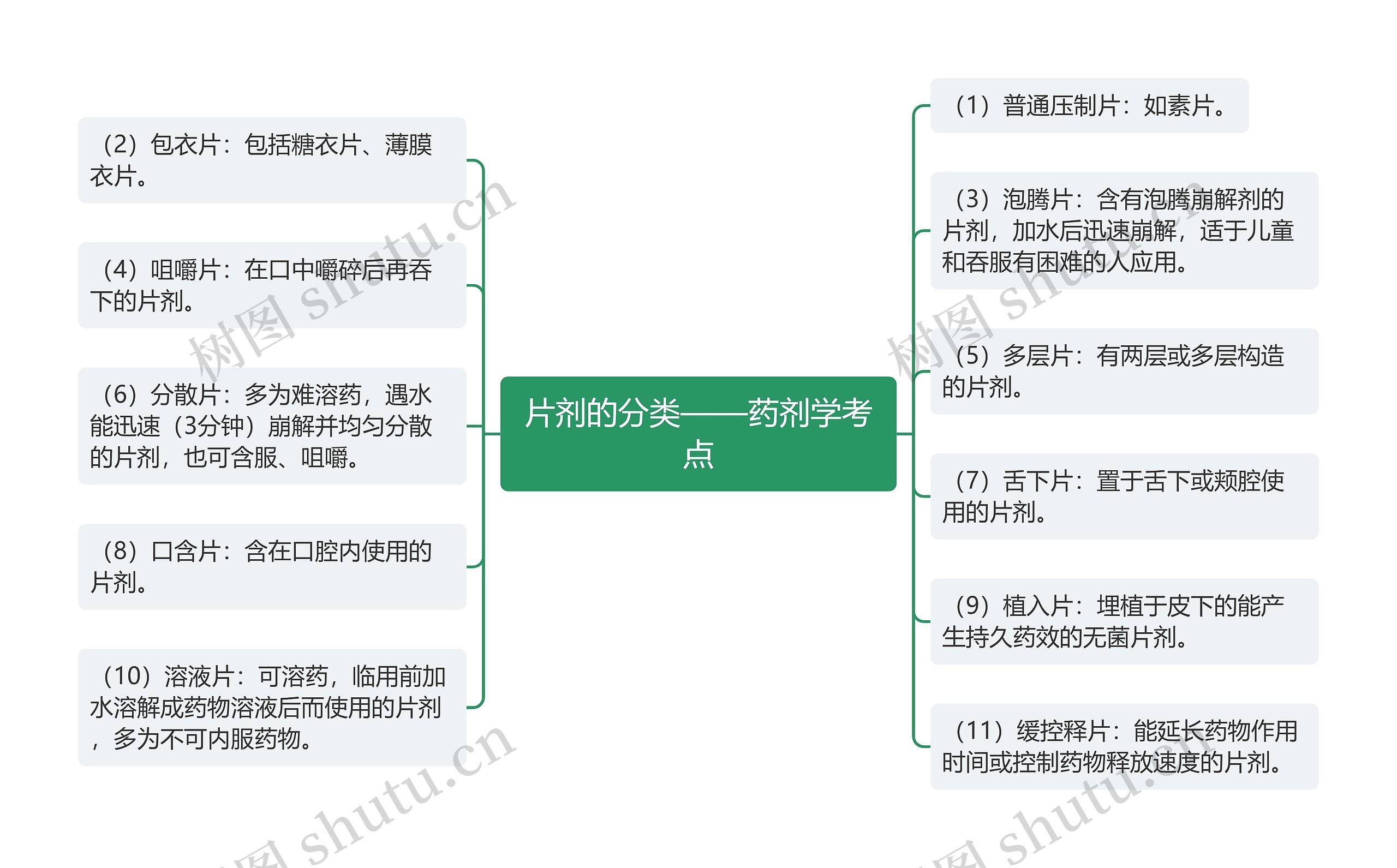 ​片剂的分类——药剂学考点思维导图