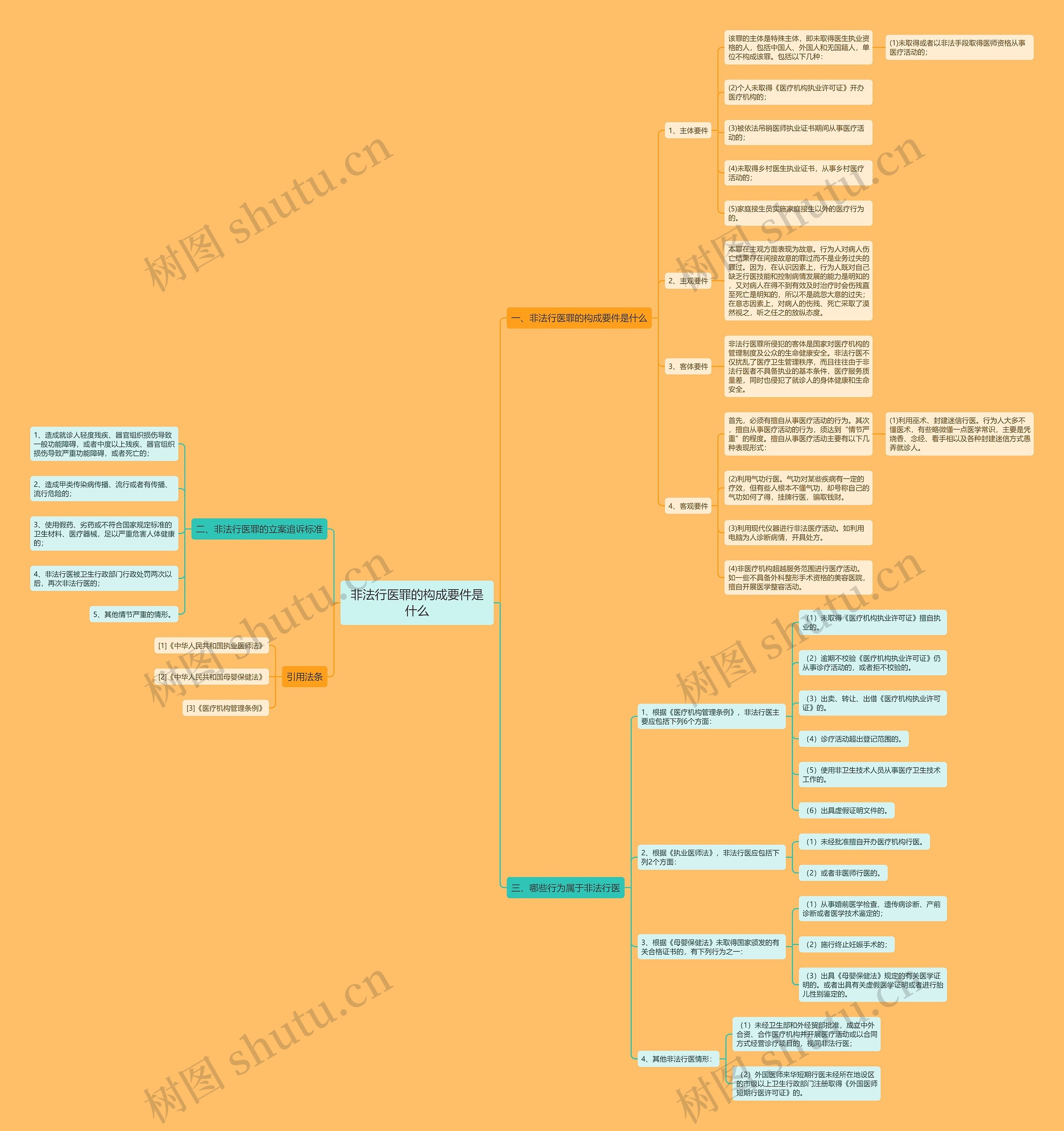 非法行医罪的构成要件是什么思维导图