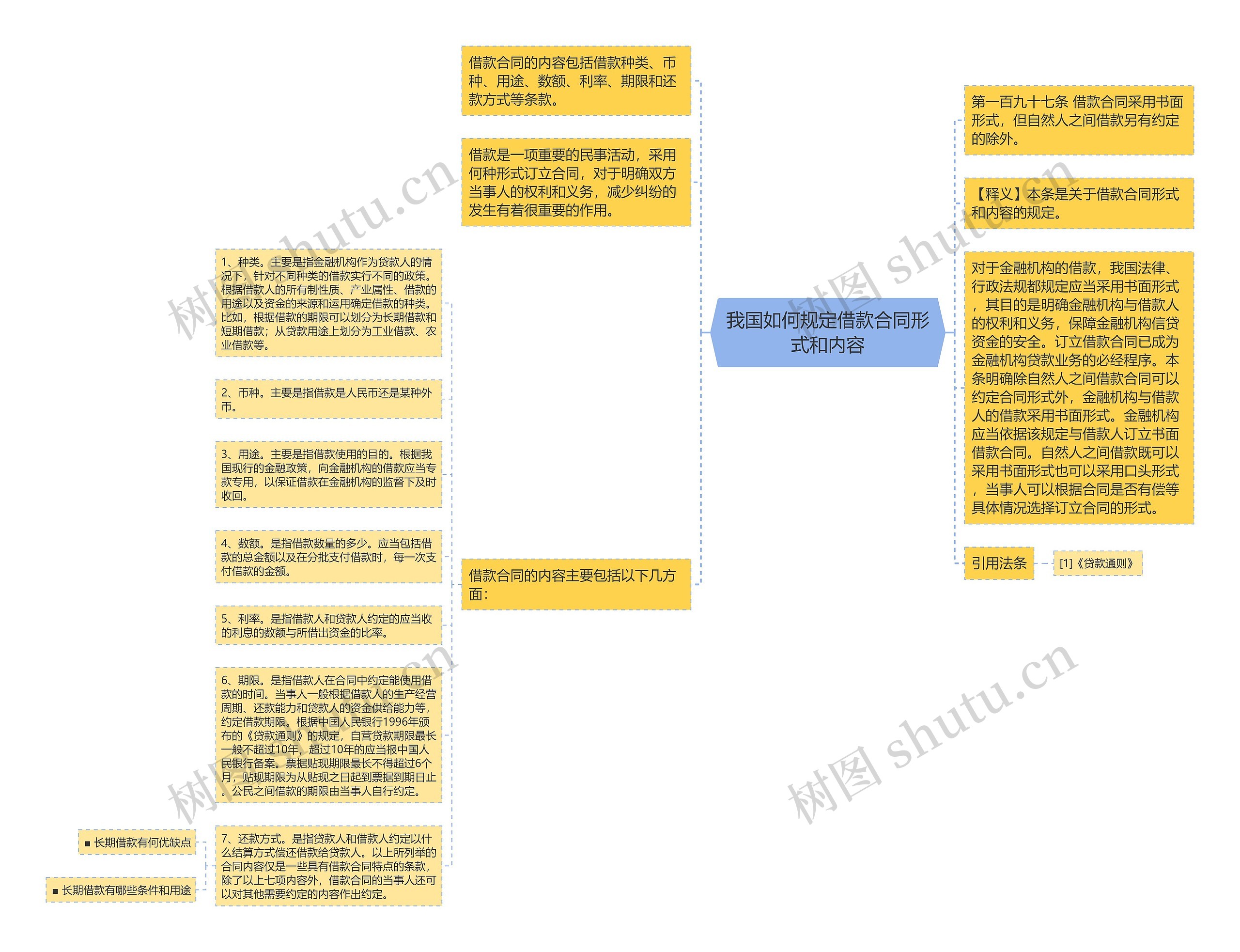 我国如何规定借款合同形式和内容思维导图