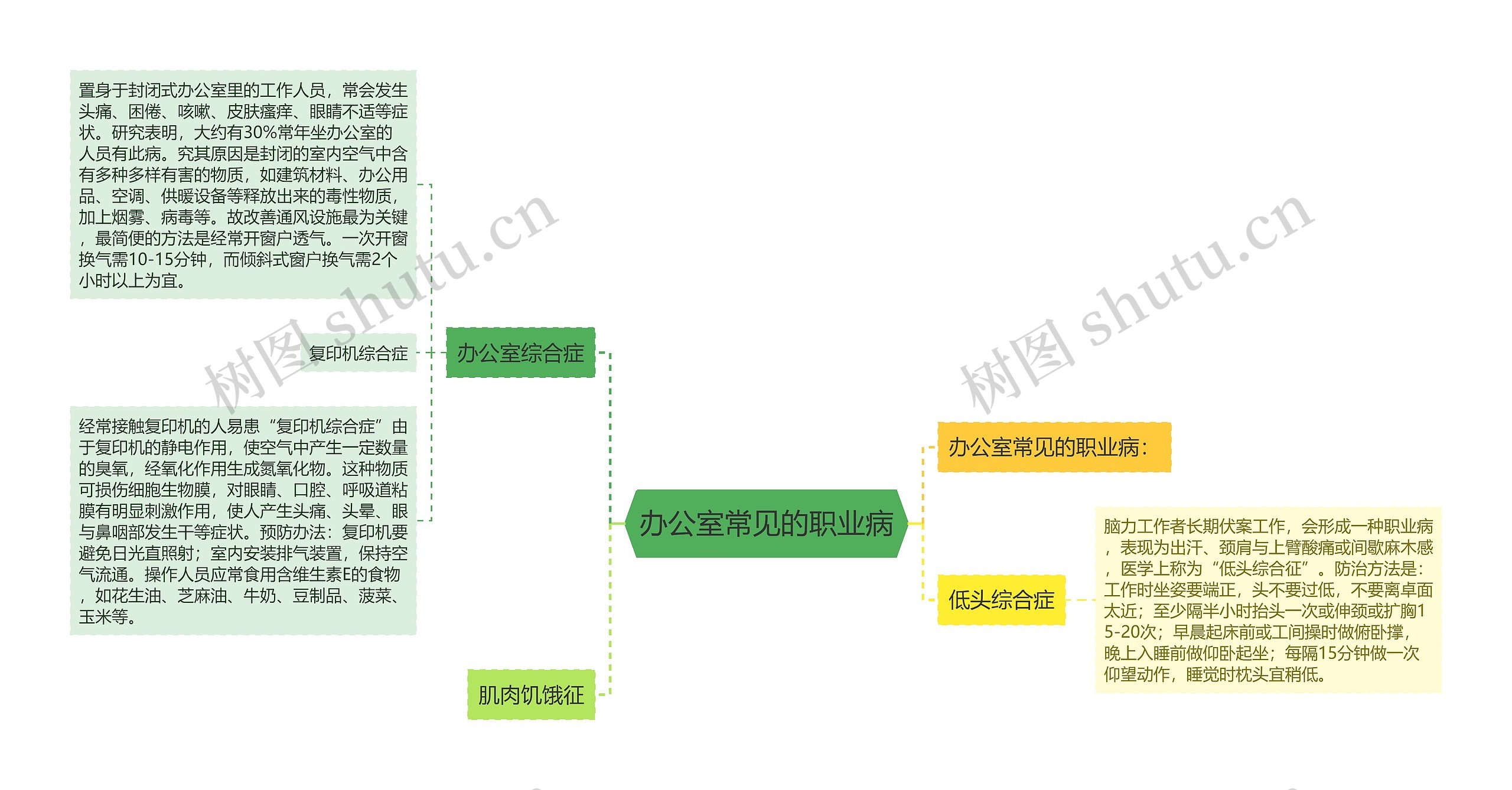 办公室常见的职业病思维导图