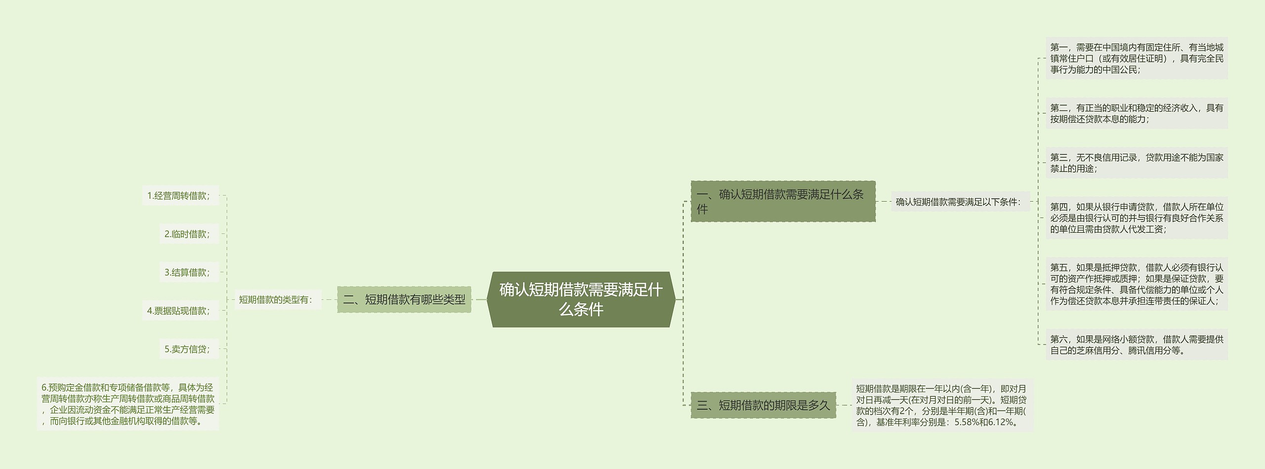 确认短期借款需要满足什么条件思维导图