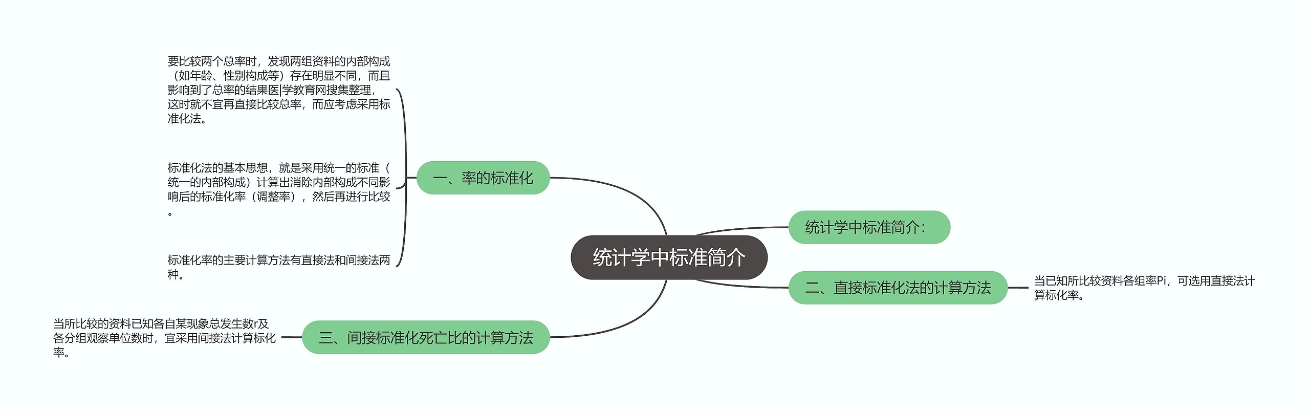 统计学中标准简介思维导图