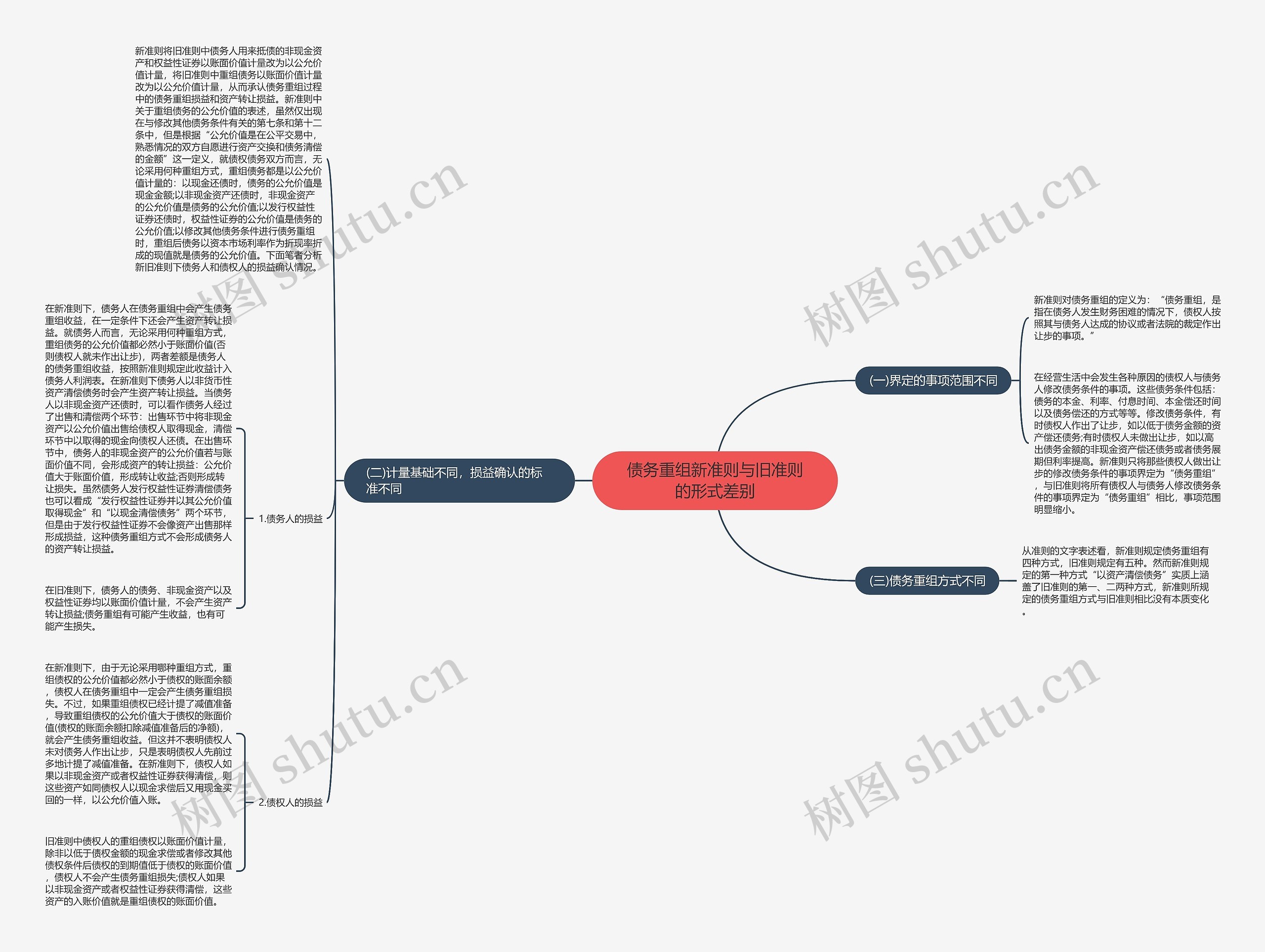 债务重组新准则与旧准则的形式差别思维导图