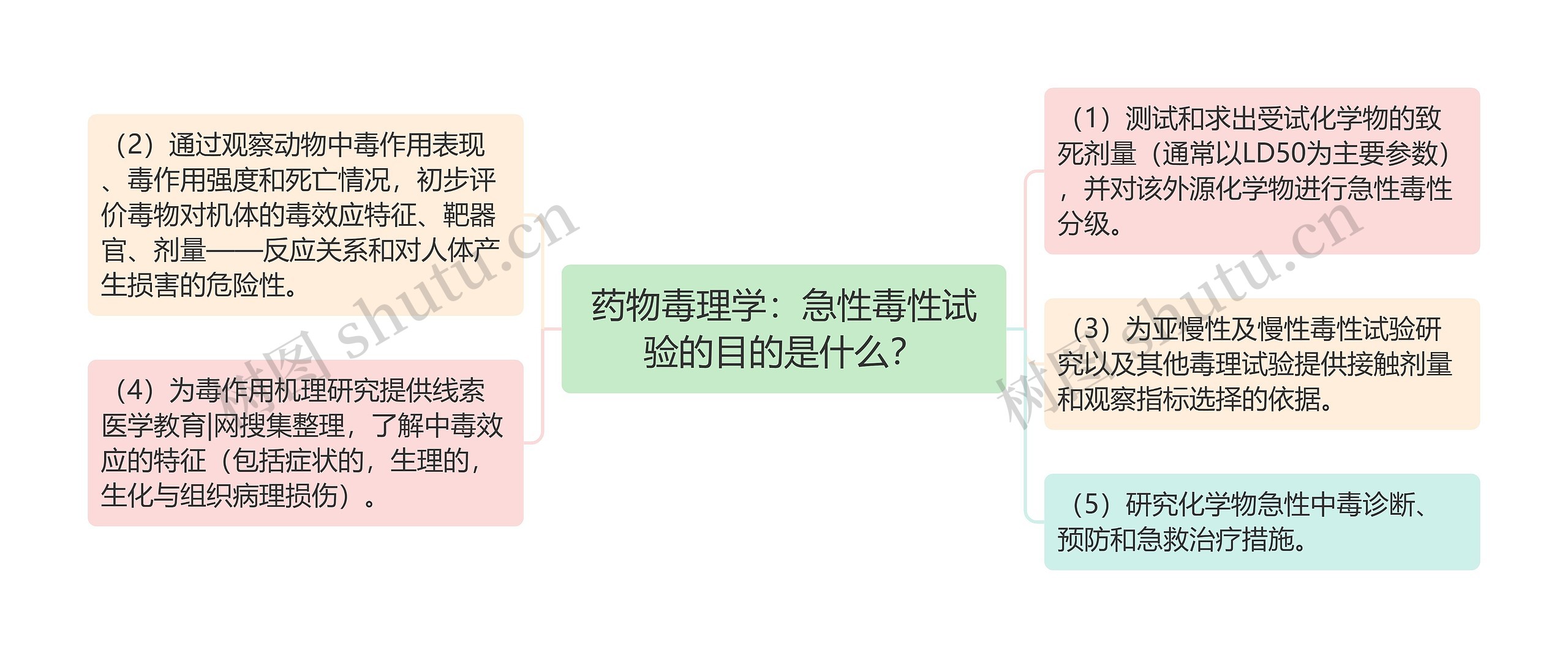 药物毒理学：急性毒性试验的目的是什么？思维导图