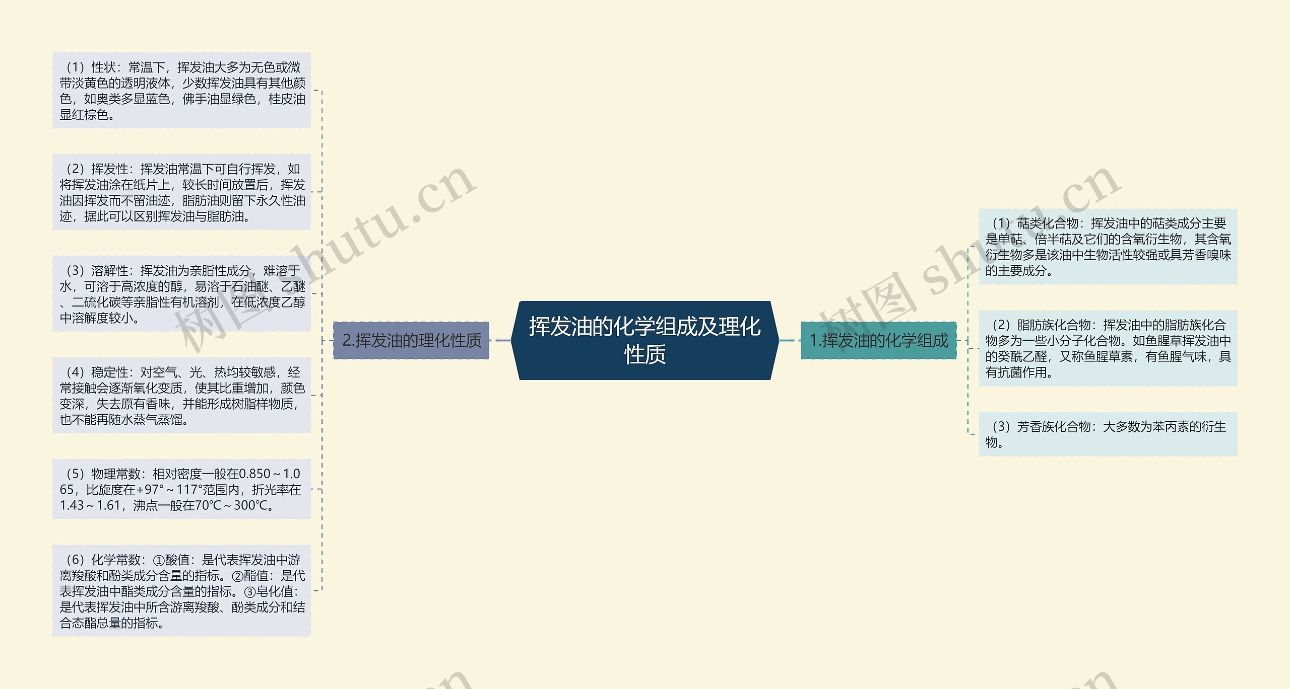 挥发油的化学组成及理化性质