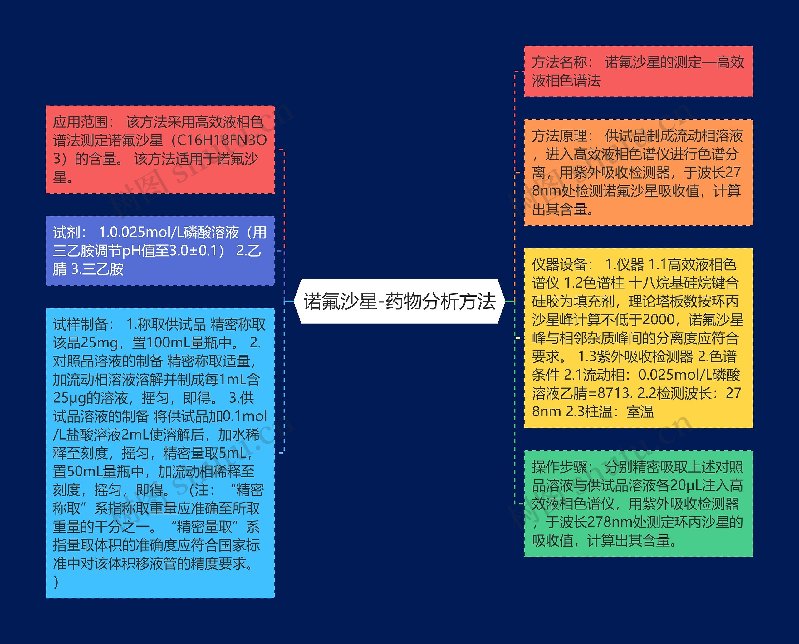 诺氟沙星-药物分析方法思维导图