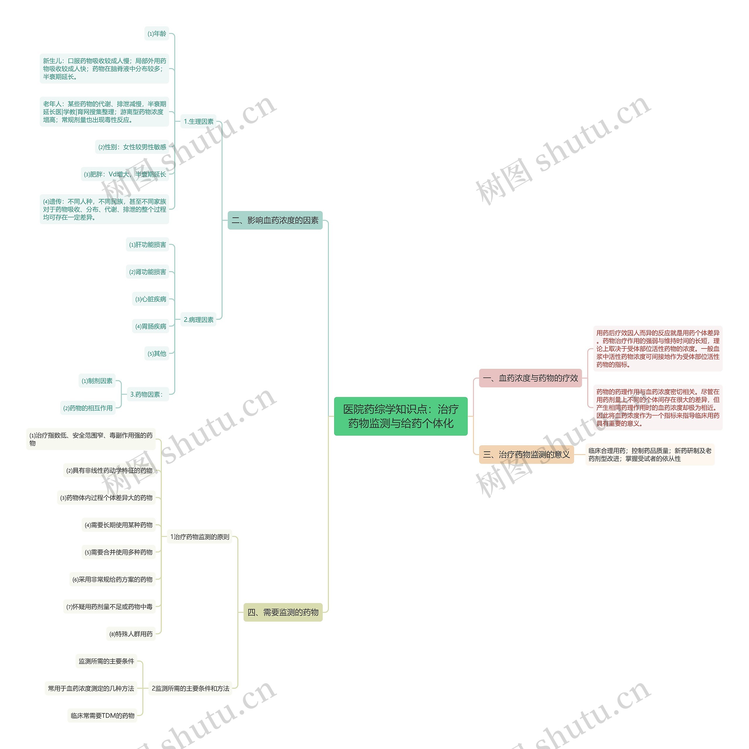 医院药综学知识点：治疗药物监测与给药个体化思维导图