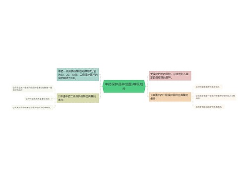 中药保护品种范围\等级划分