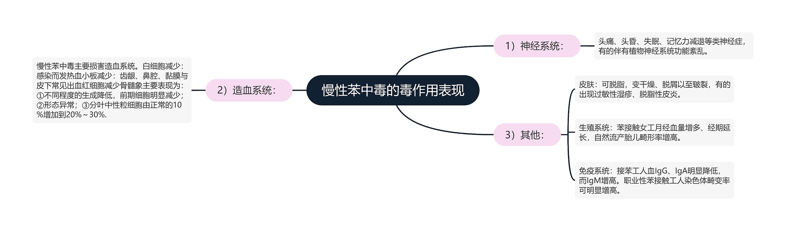 慢性苯中毒的毒作用表现思维导图