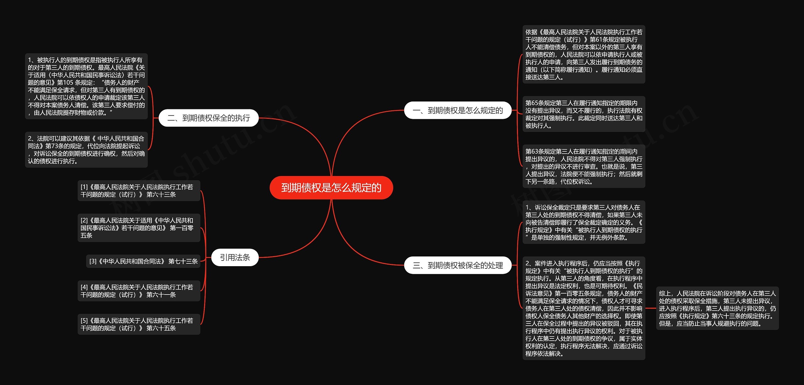 到期债权是怎么规定的思维导图