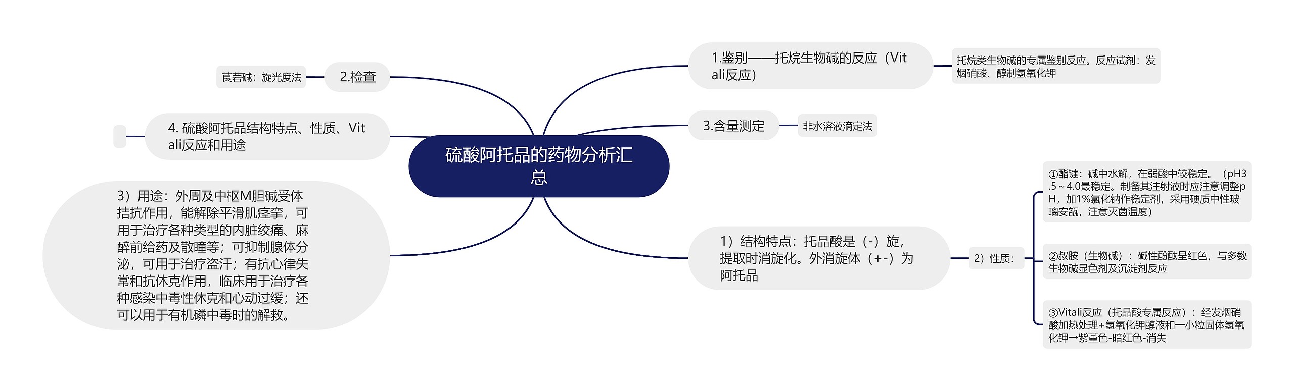 硫酸阿托品的药物分析汇总思维导图