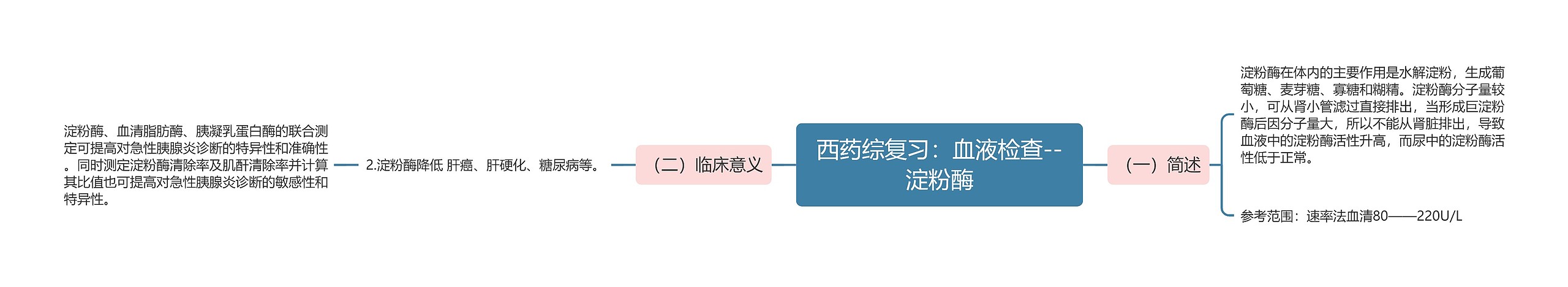 西药综复习：血液检查--淀粉酶思维导图