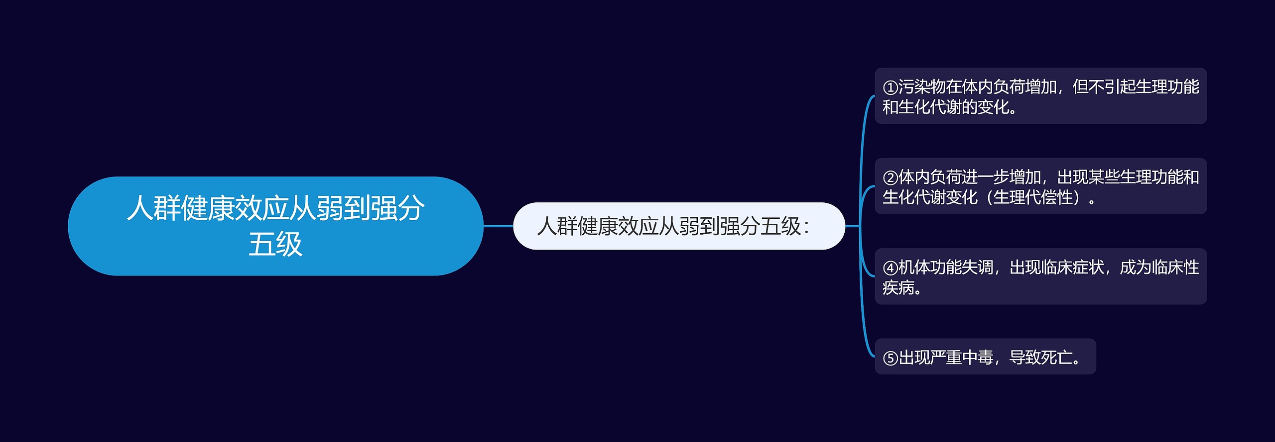 人群健康效应从弱到强分五级 人群健康效应从弱到强分五级