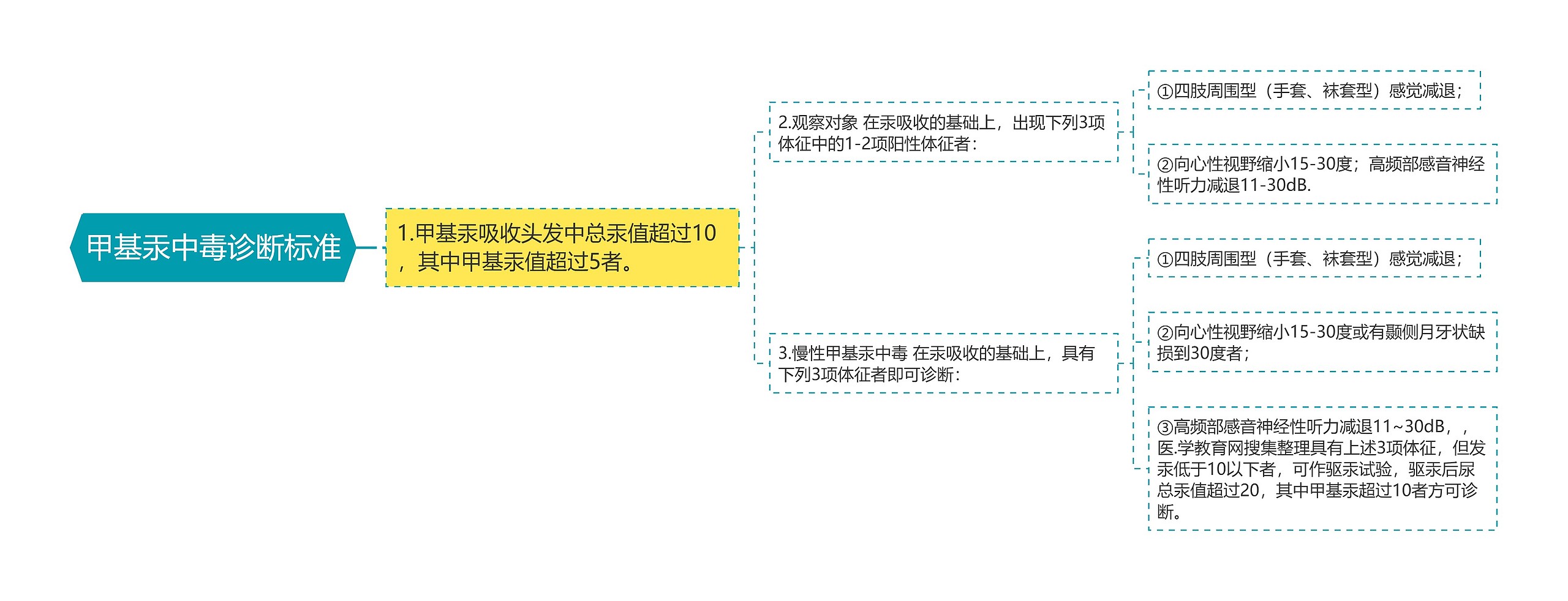 甲基汞中毒诊断标准思维导图