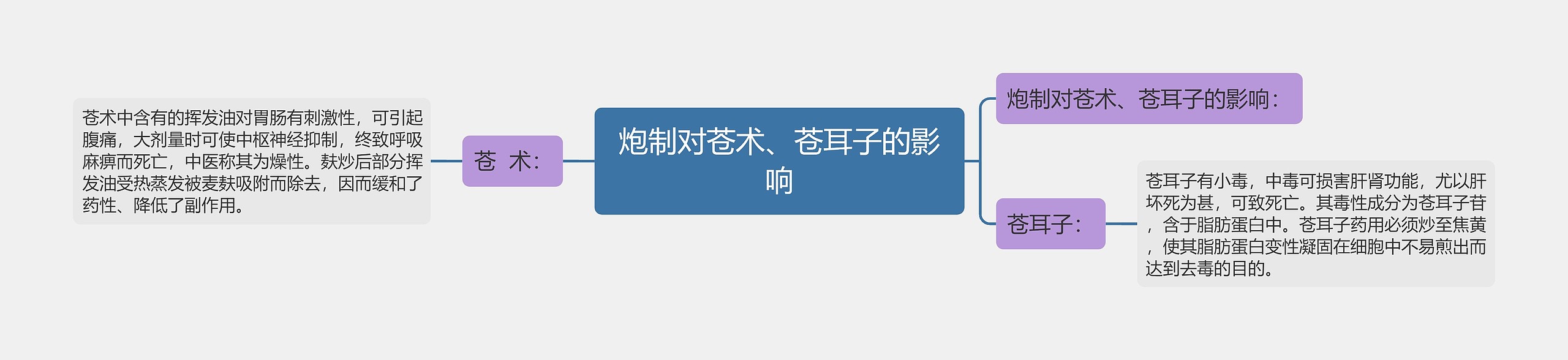 炮制对苍术、苍耳子的影响思维导图