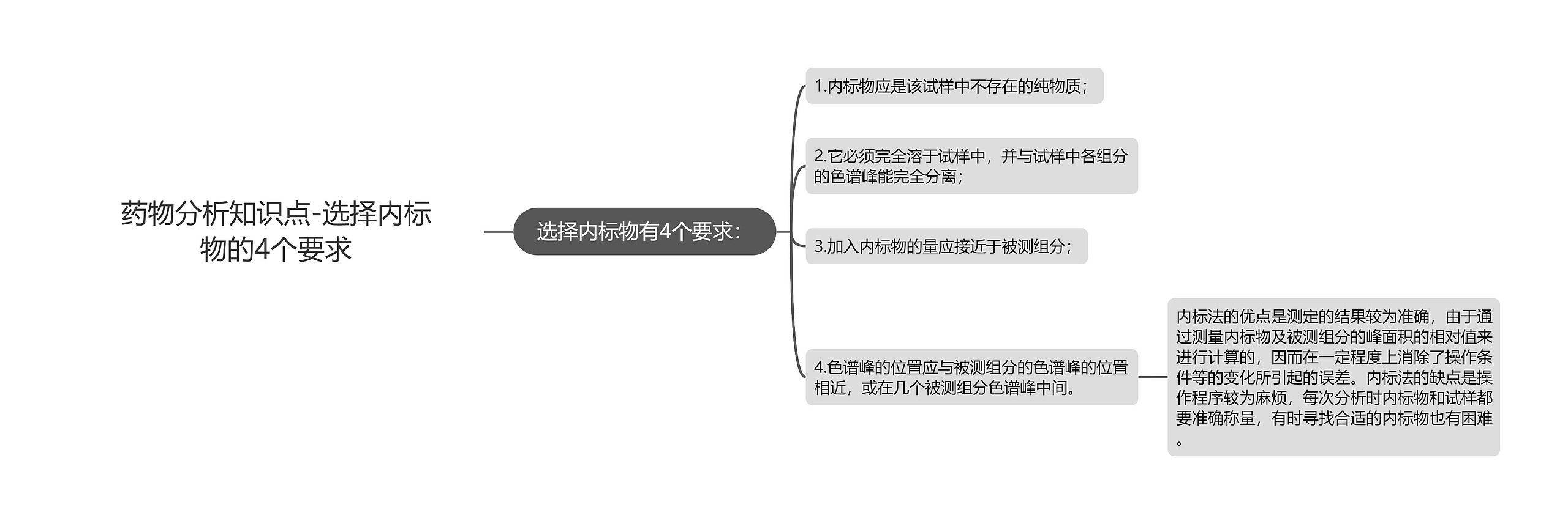 药物分析知识点-选择内标物的4个要求思维导图