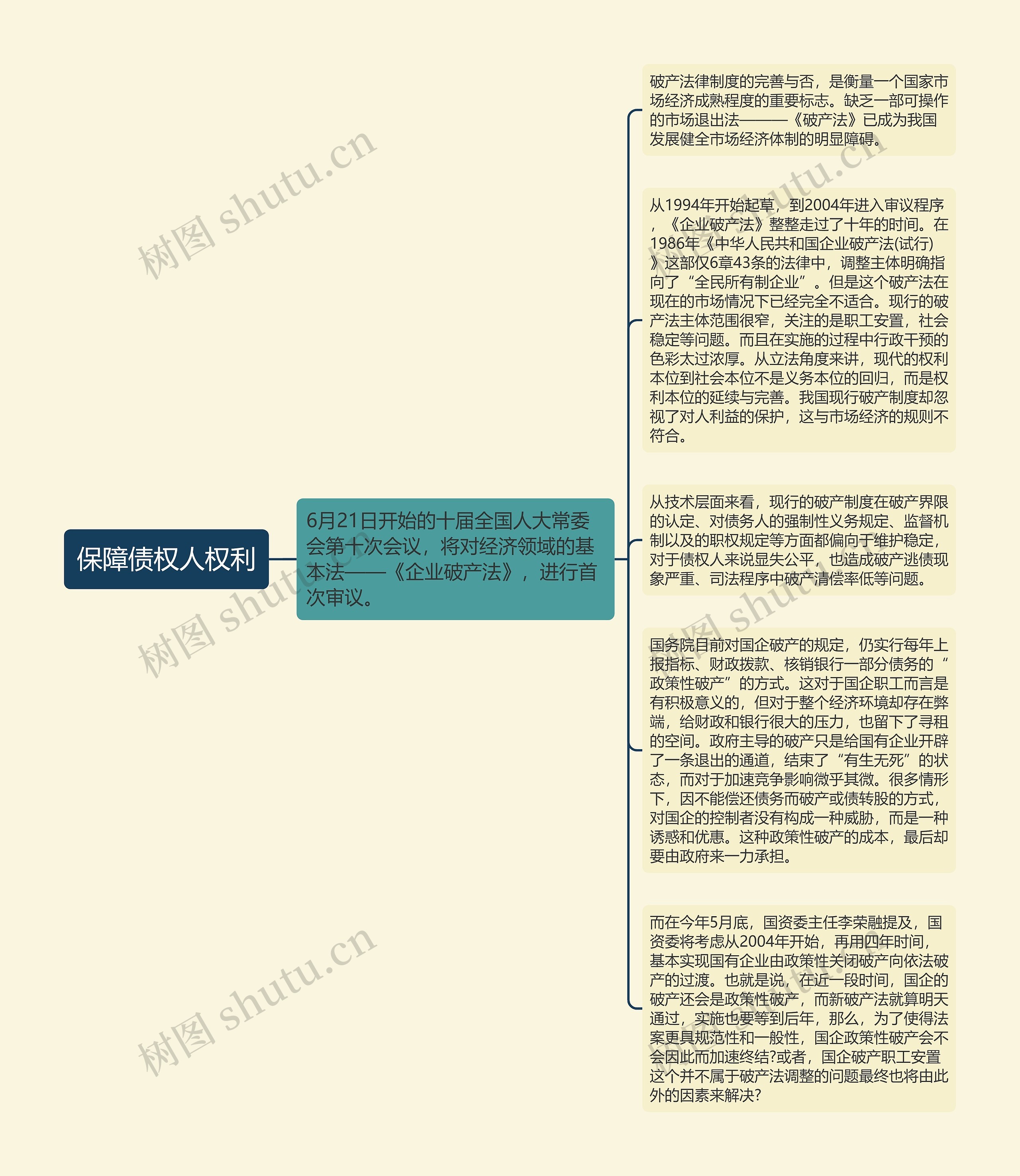 保障债权人权利思维导图