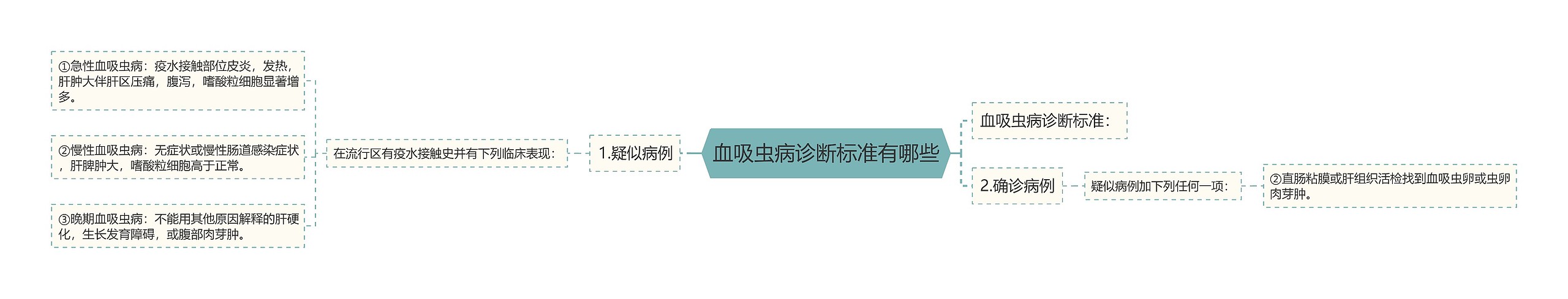 血吸虫病诊断标准有哪些思维导图