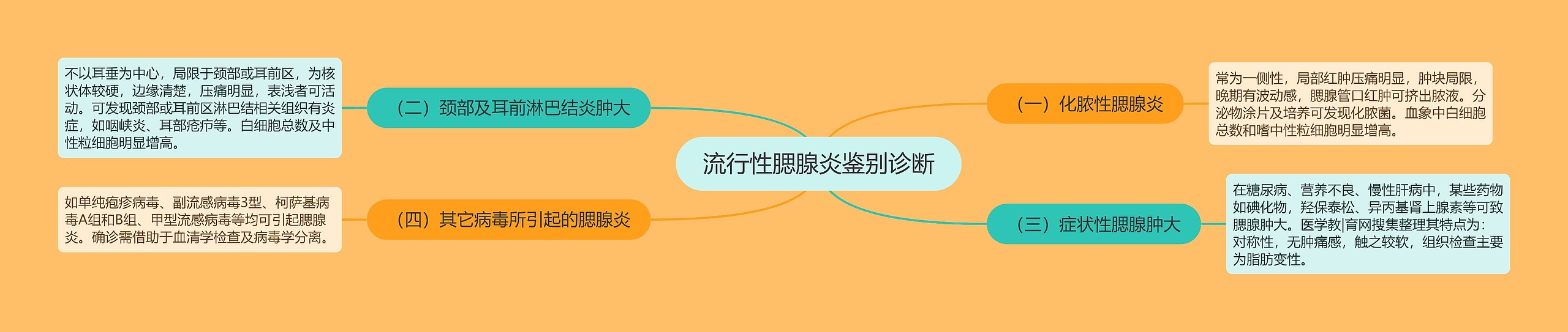 流行性腮腺炎鉴别诊断 流行性腮腺炎鉴别诊断