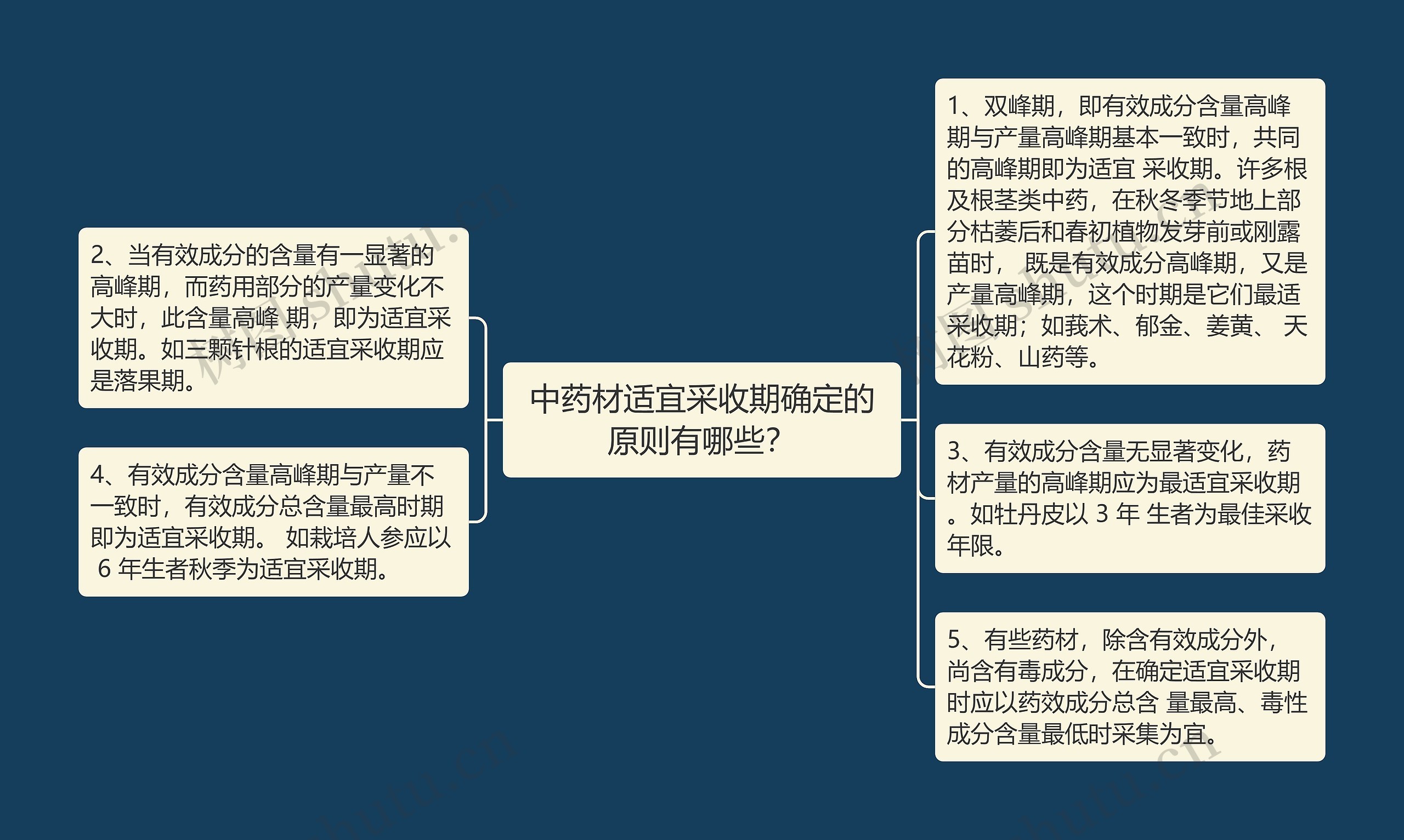 中药材适宜采收期确定的原则有哪些？思维导图