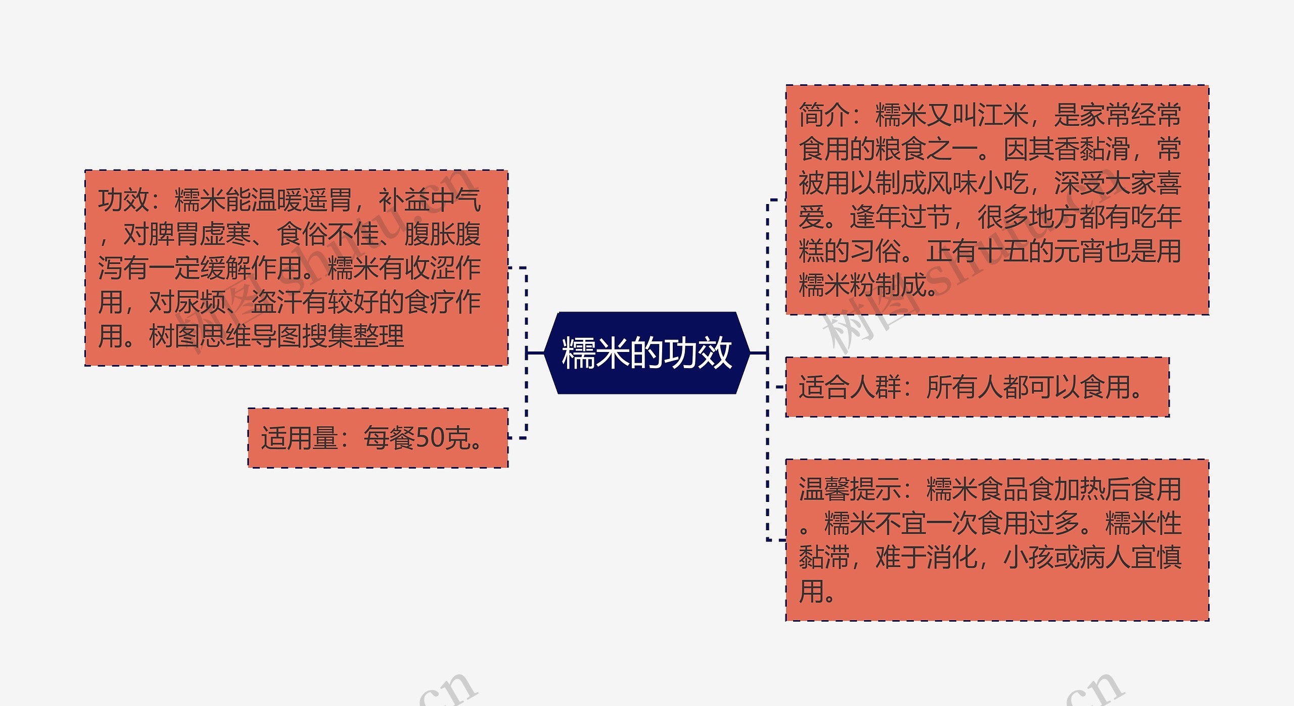 糯米的功效思维导图