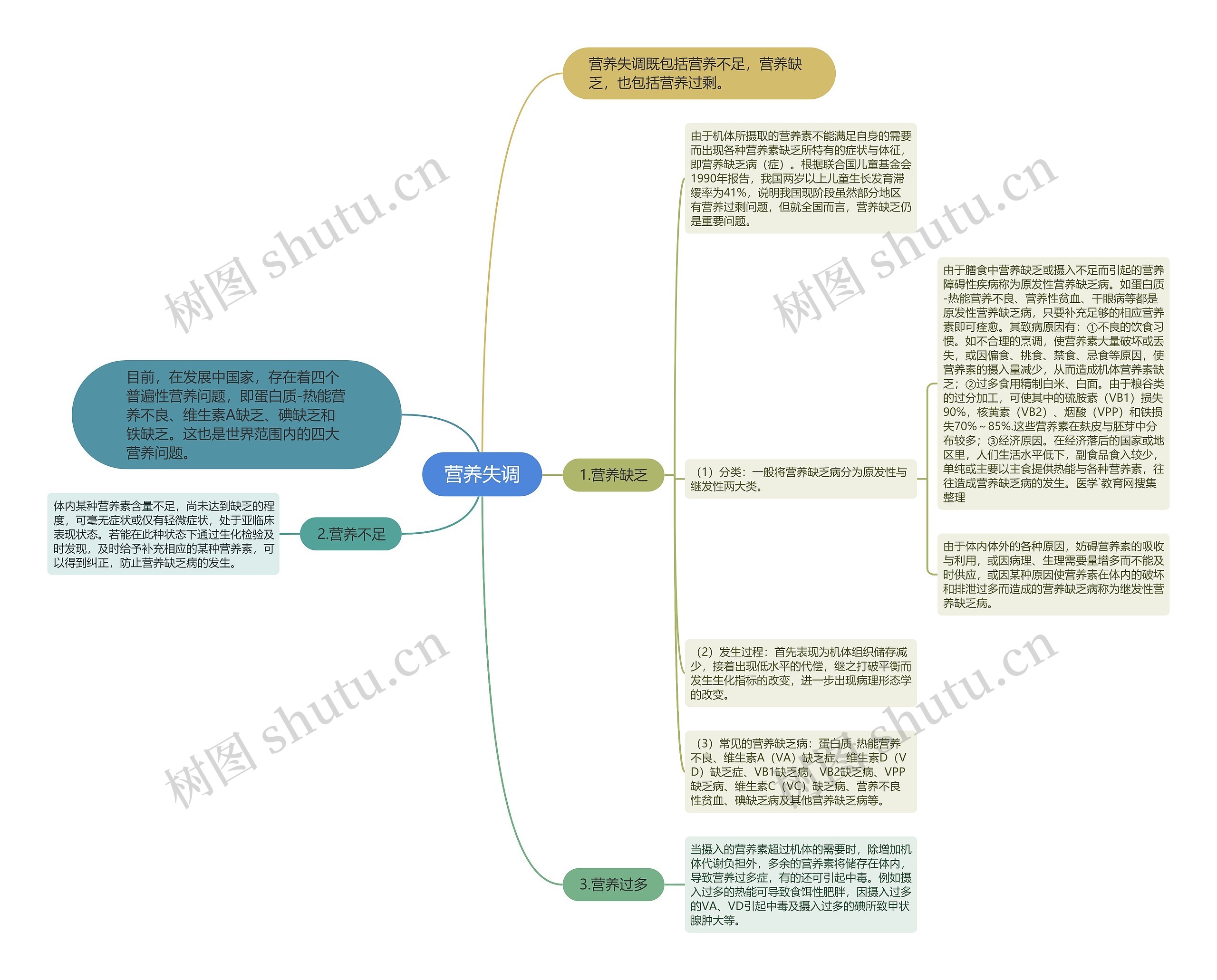 营养失调思维导图