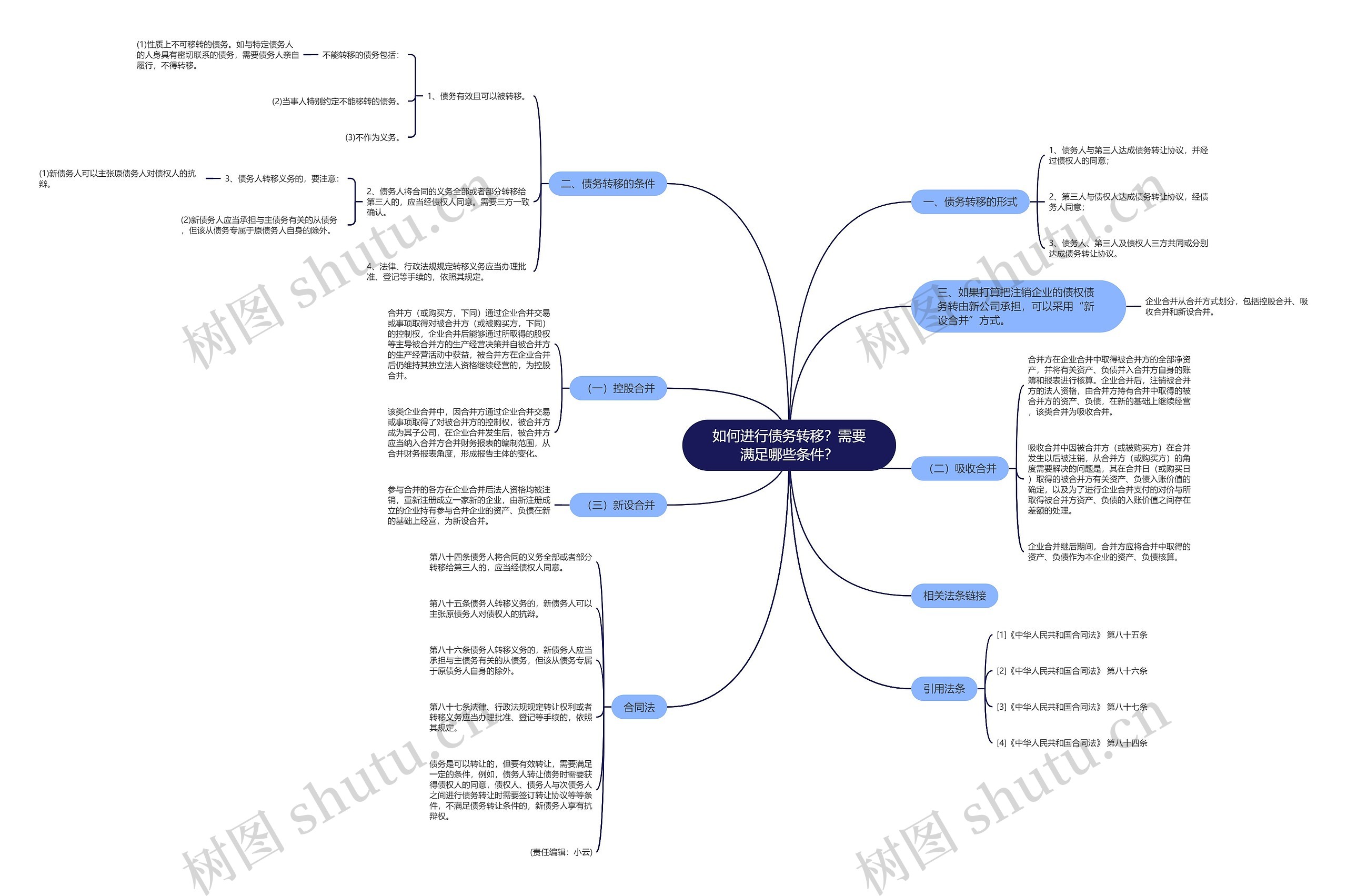 如何进行债务转移？需要满足哪些条件？思维导图