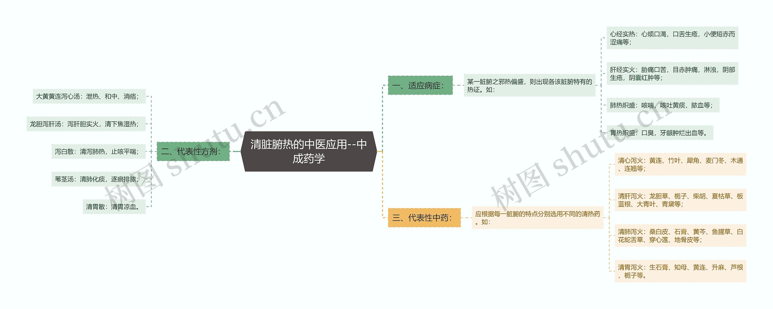 清脏腑热的中医应用--中成药学思维导图