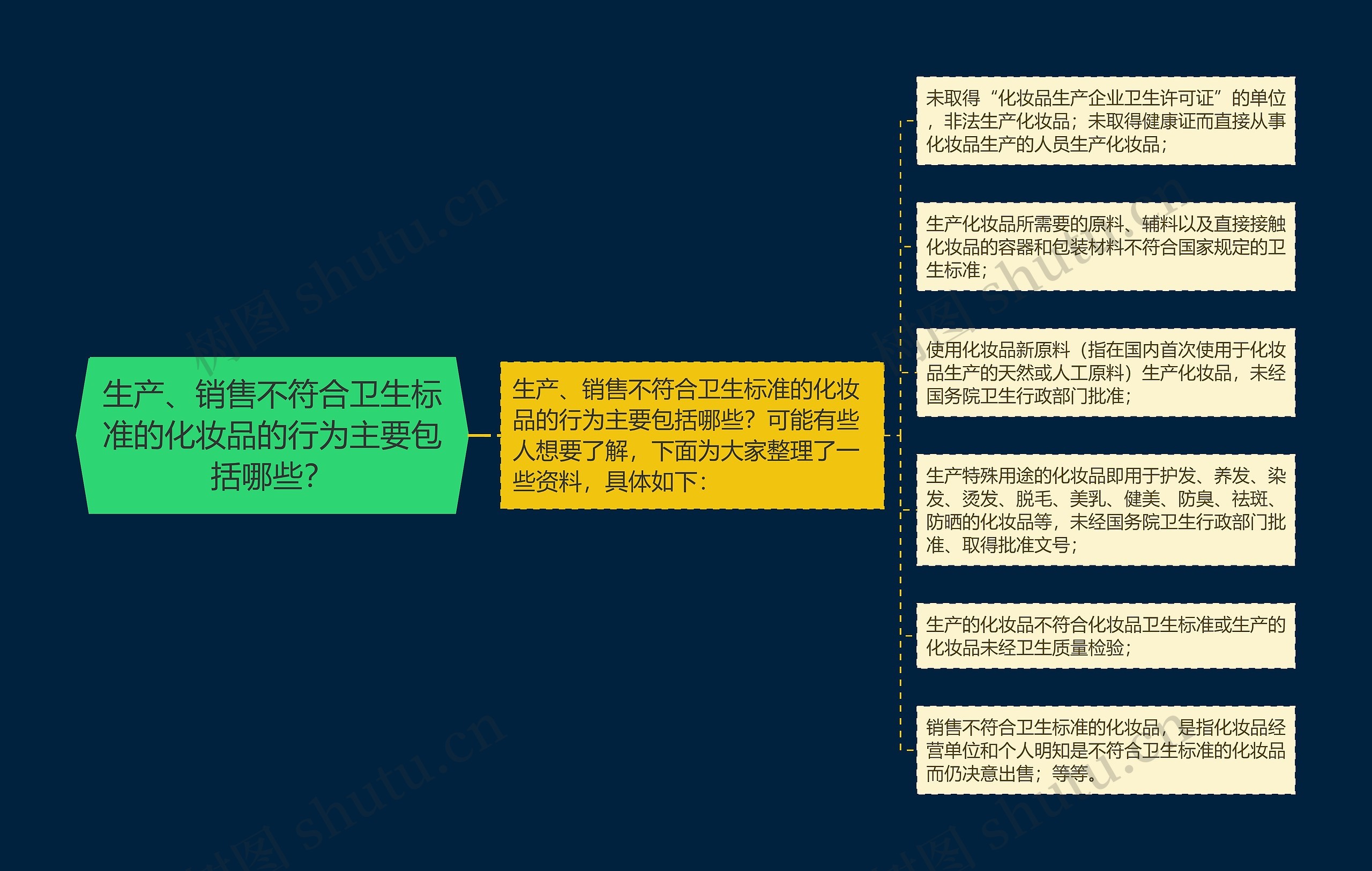 生产、销售不符合卫生标准的化妆品的行为主要包括哪些？