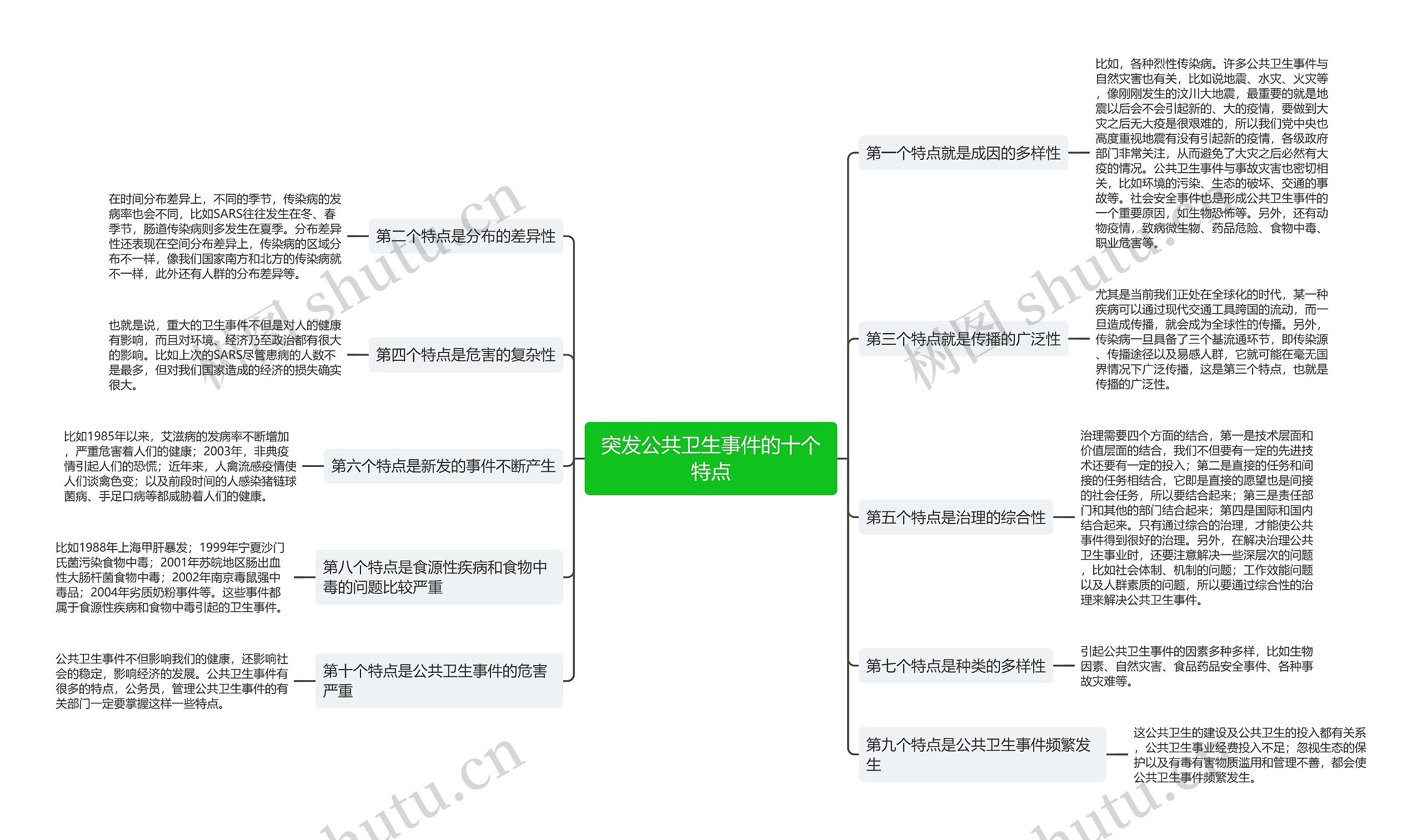 突发公共卫生事件的十个特点思维导图