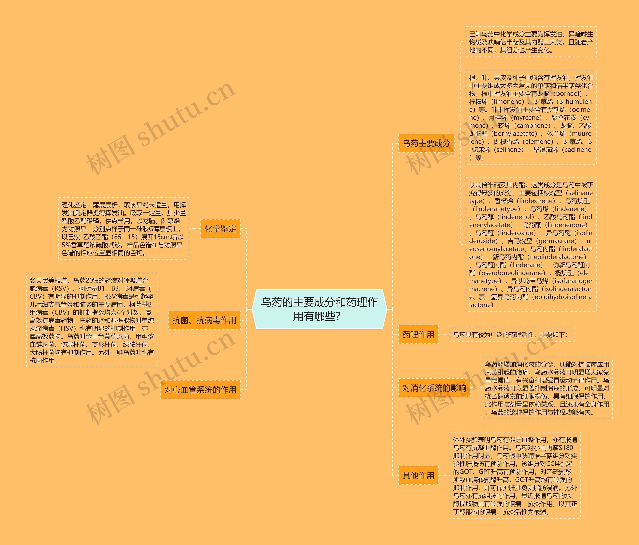 乌药的主要成分和药理作用有哪些？思维导图