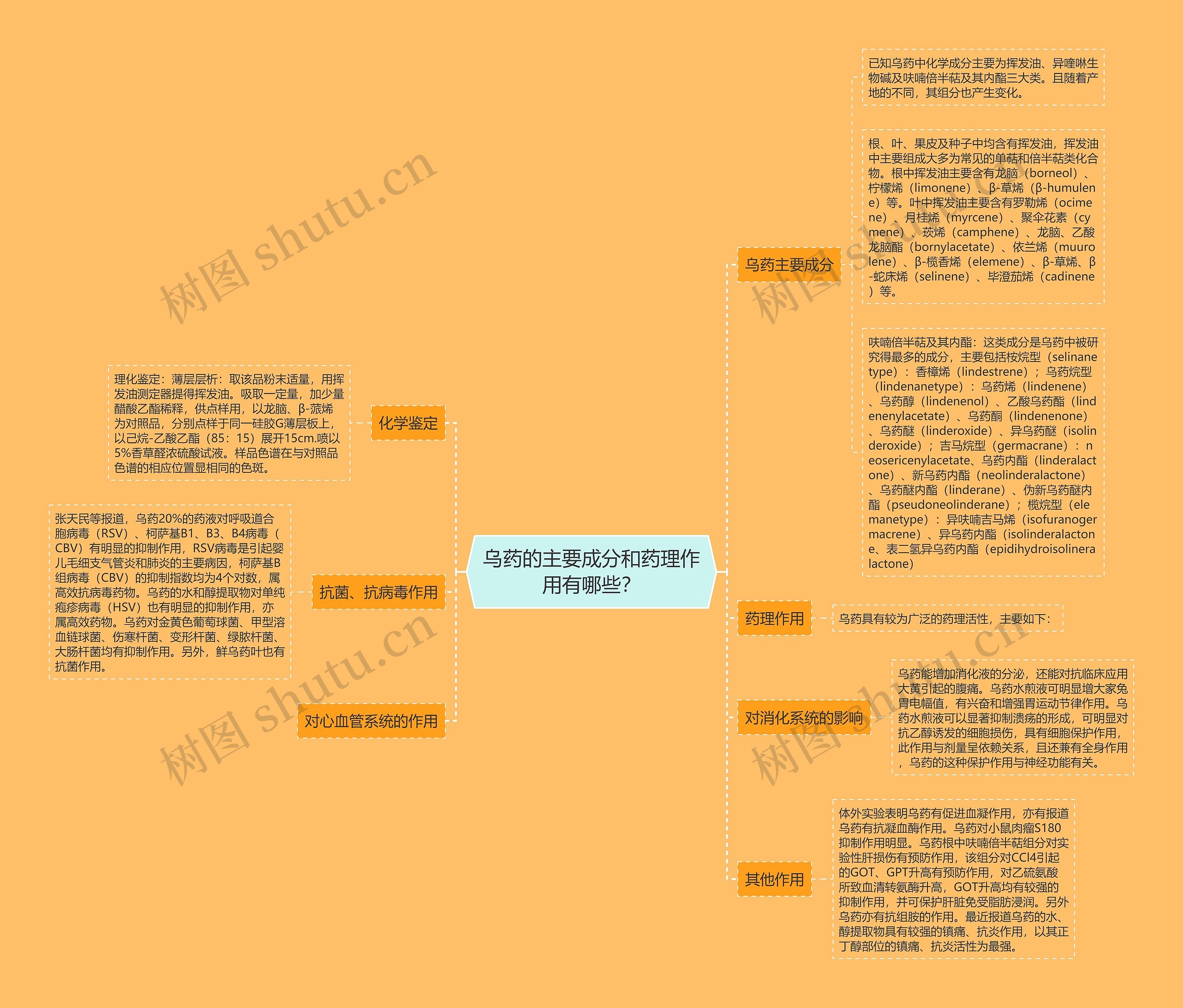 乌药的主要成分和药理作用有哪些? 乌药的主要成分和药理作用有哪些?