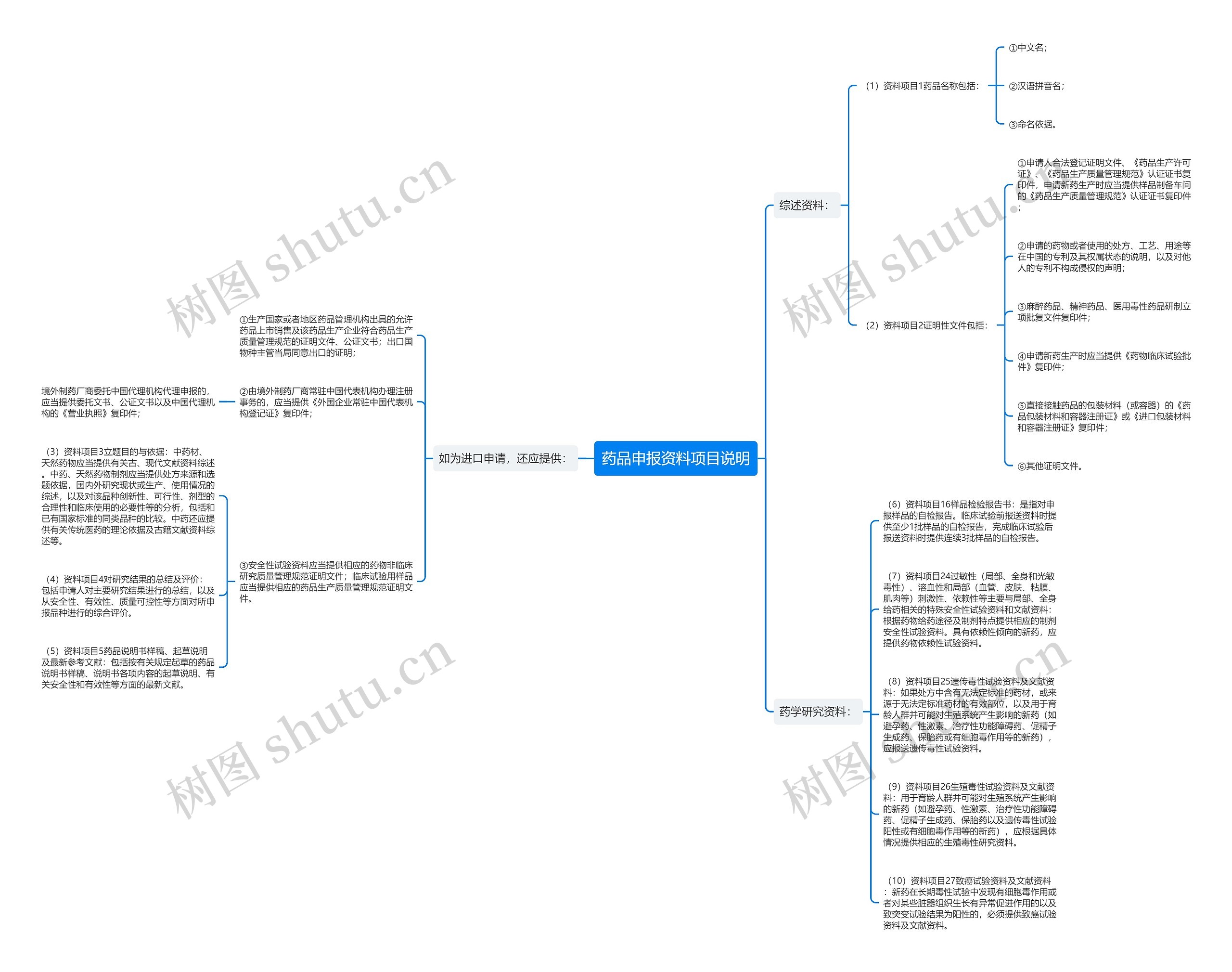 药品申报资料项目说明思维导图