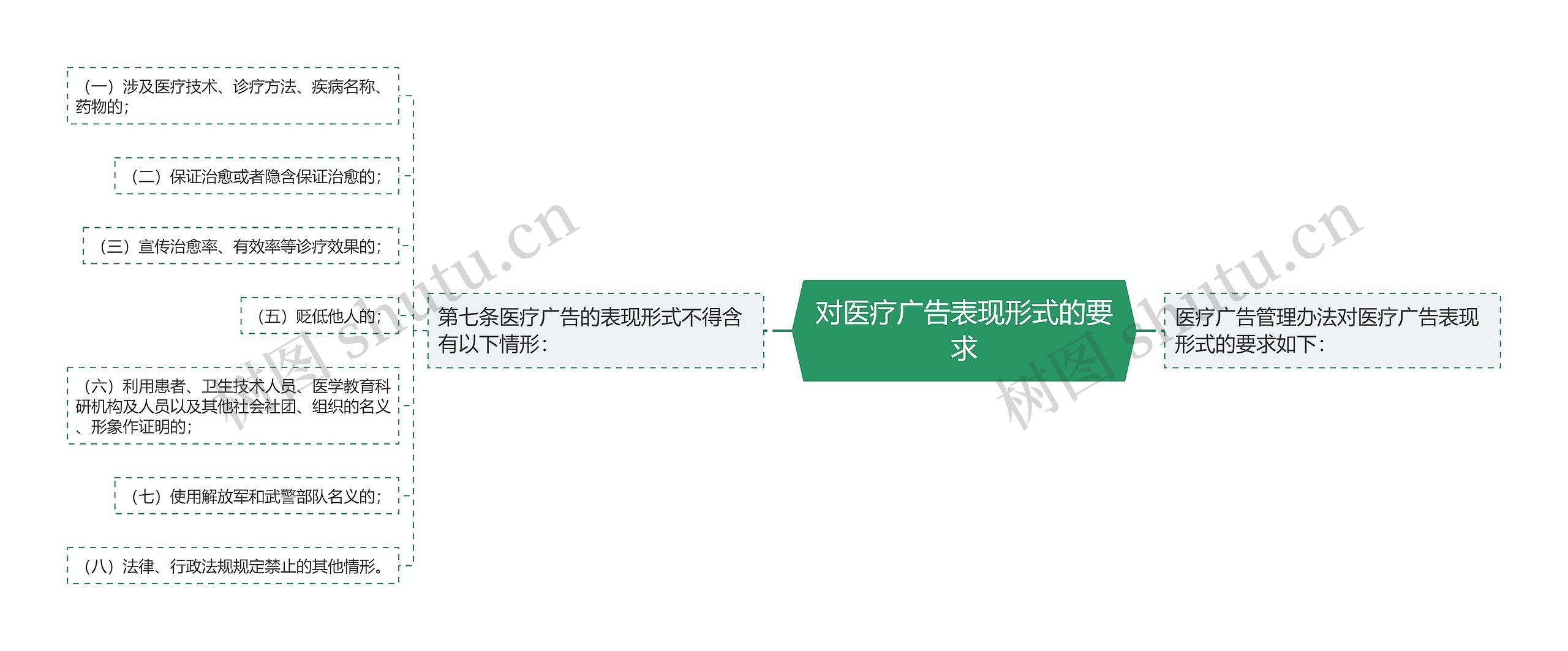 对医疗广告表现形式的要求 对医疗广告表现形式的要求