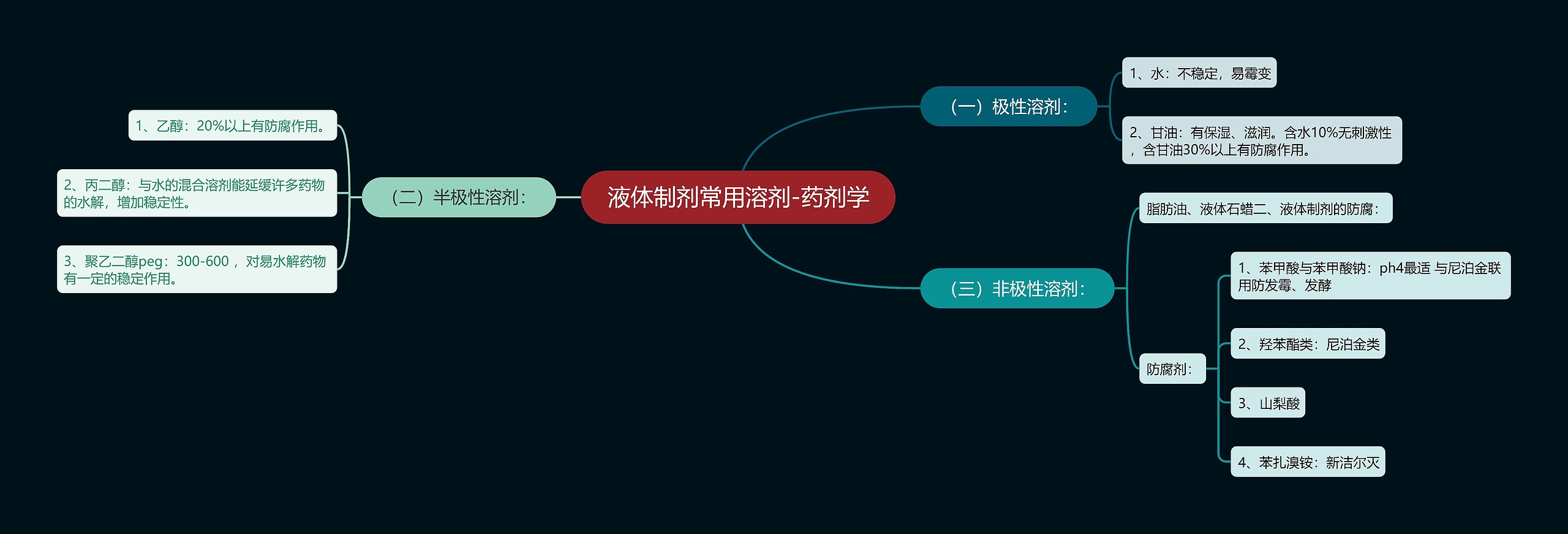 液体制剂常用溶剂-药剂学思维导图