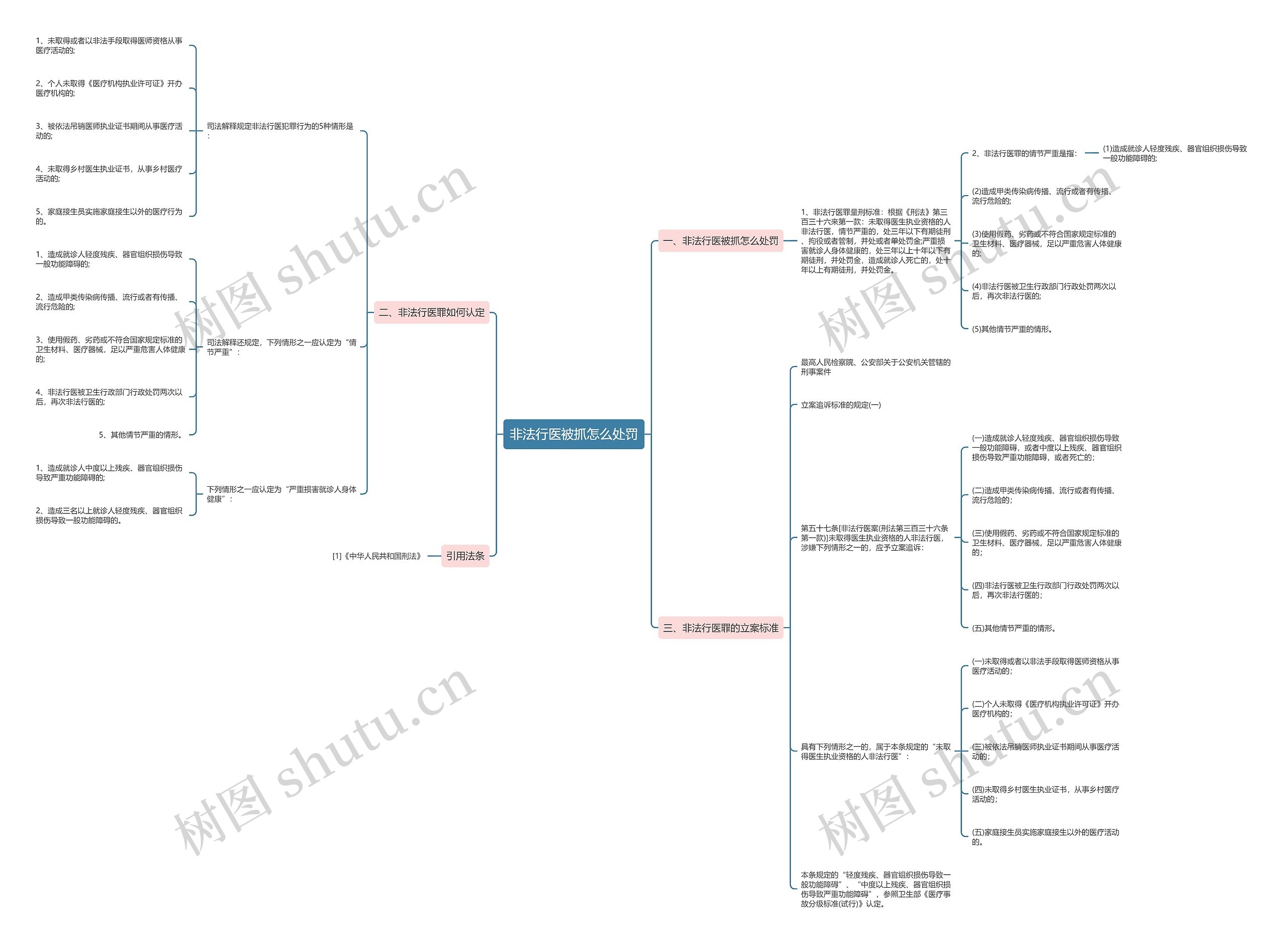 非法行医被抓怎么处罚思维导图