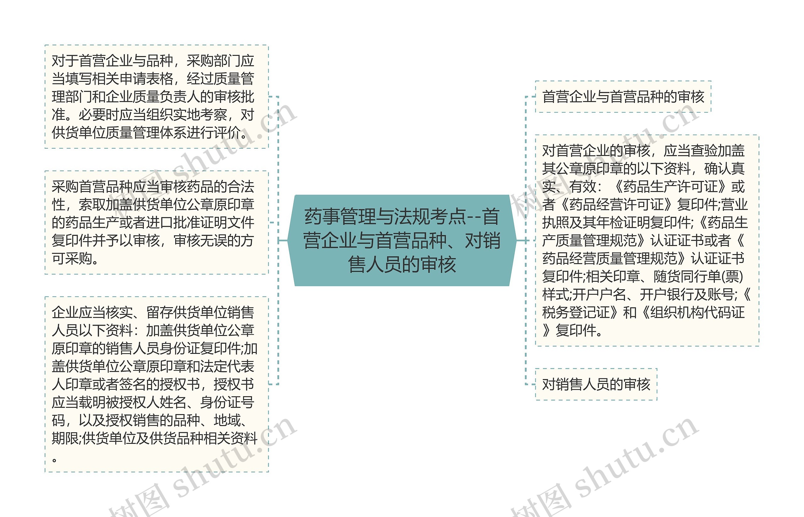 药事管理与法规考点--首营企业与首营品种、对销售人员的审核 药事管理与法规考点--首营企业与首营品种、对销售人员的审核