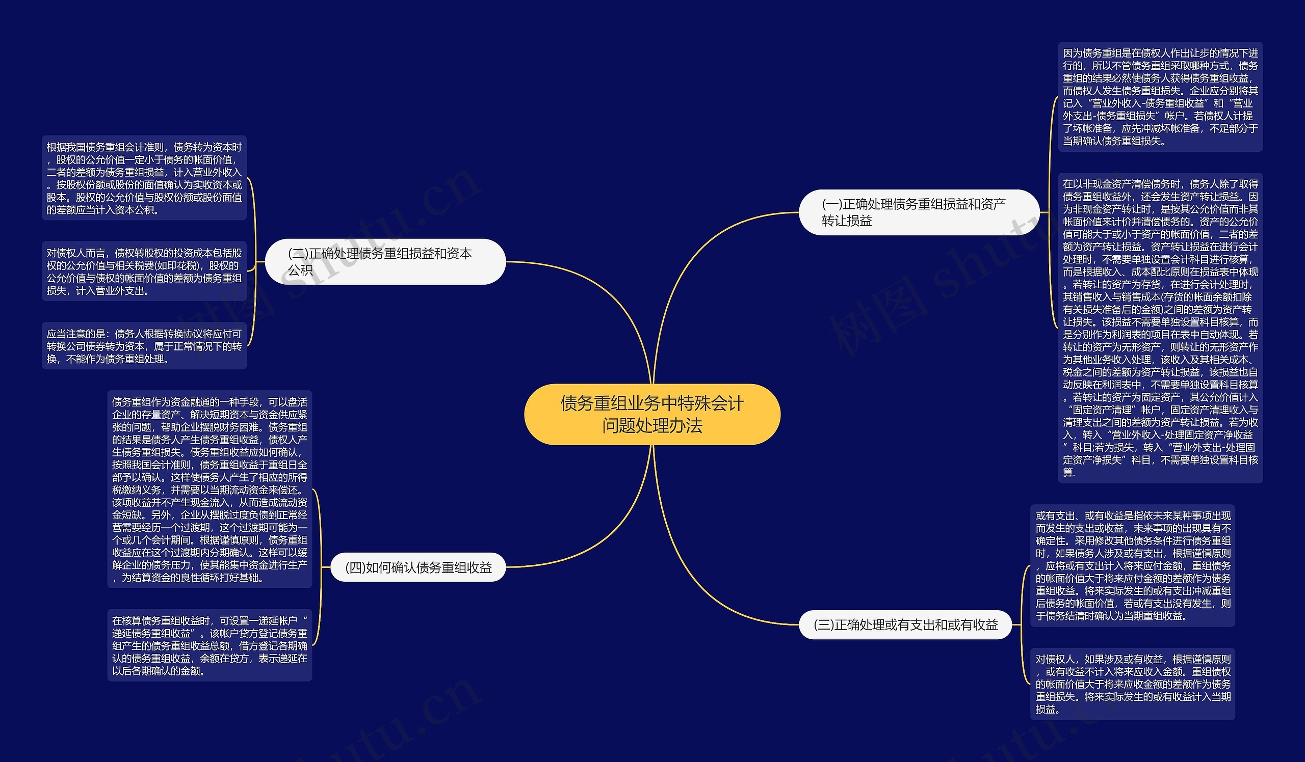 债务重组业务中特殊会计问题处理办法思维导图