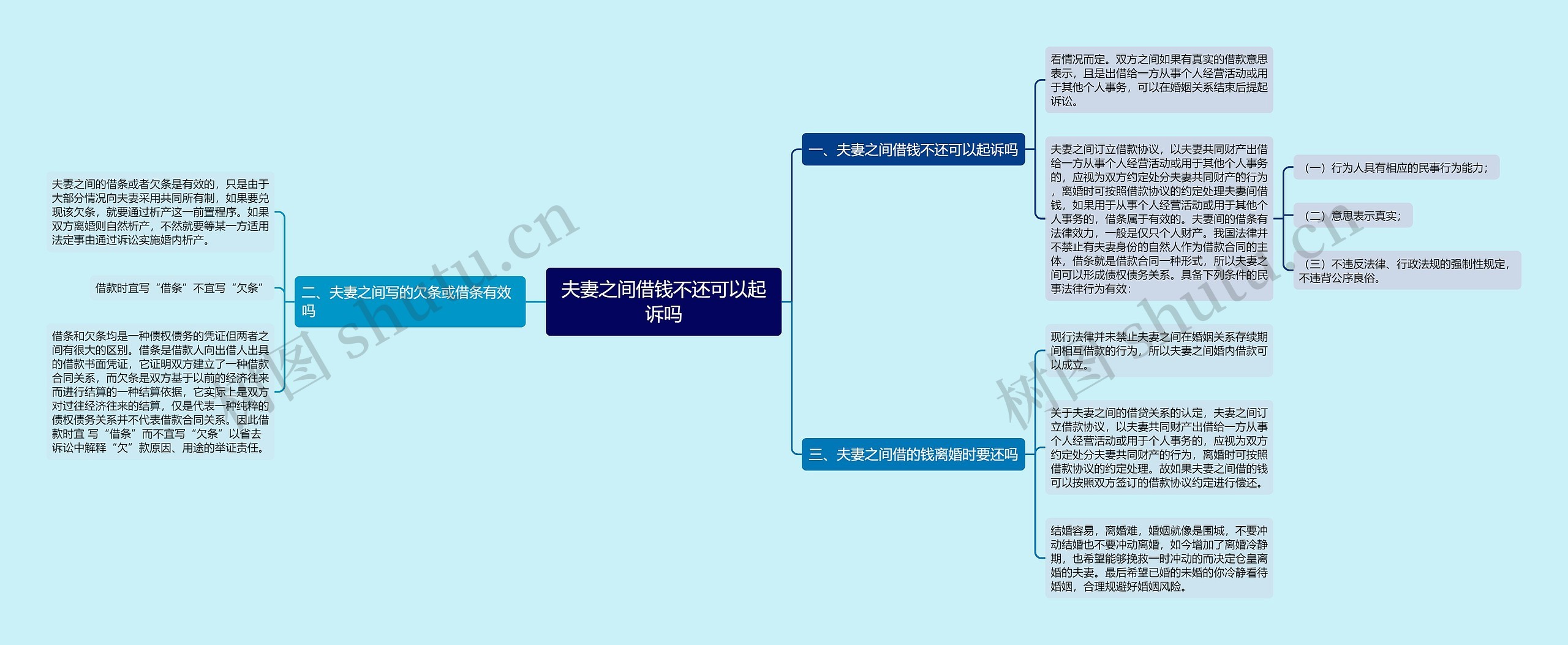 夫妻之间借钱不还可以起诉吗思维导图