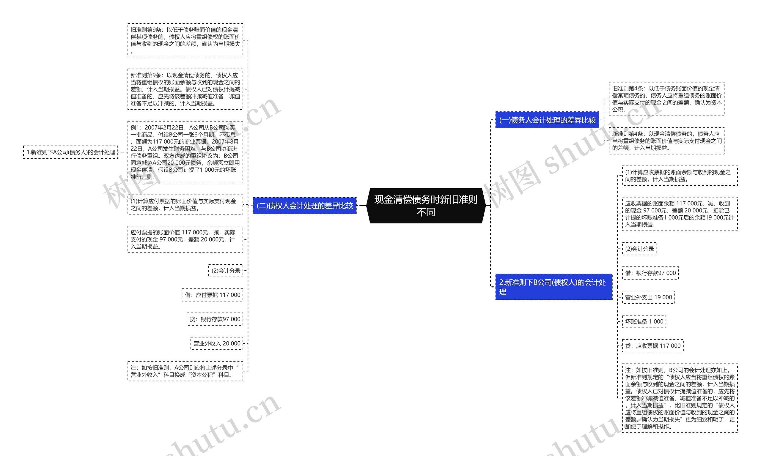 现金清偿债务时新旧准则不同