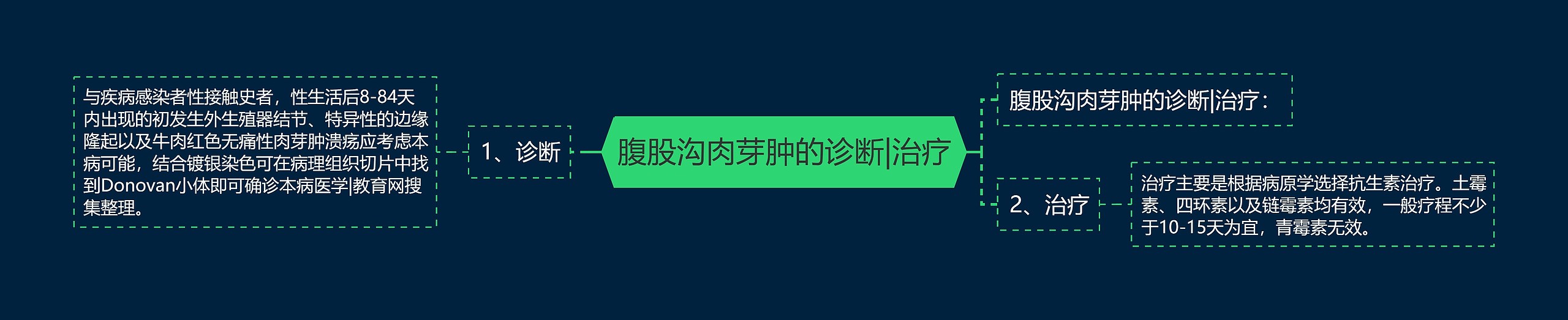 腹股沟肉芽肿的诊断|治疗 腹股沟肉芽肿的诊断|治疗