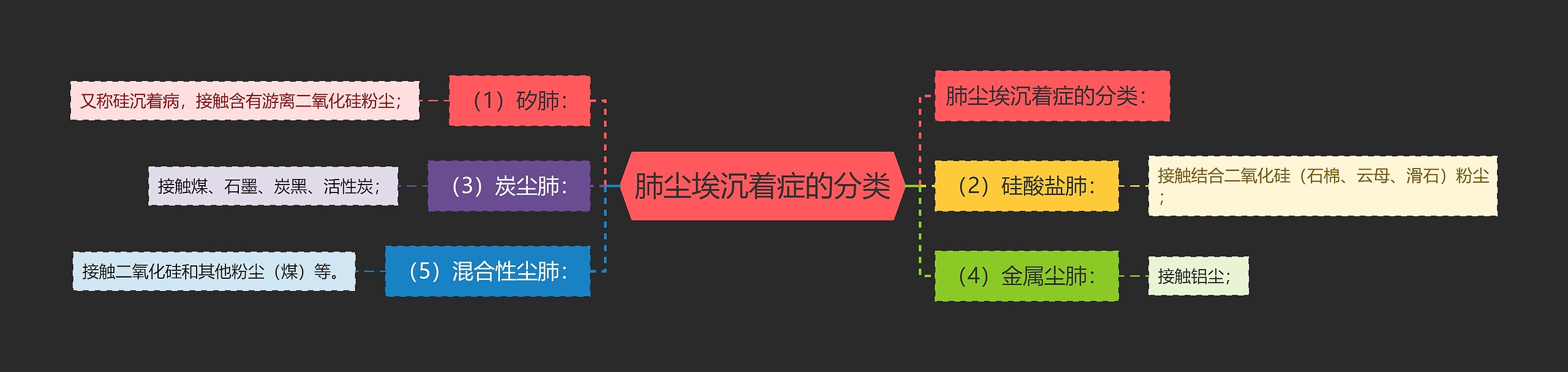 肺尘埃沉着症的分类思维导图