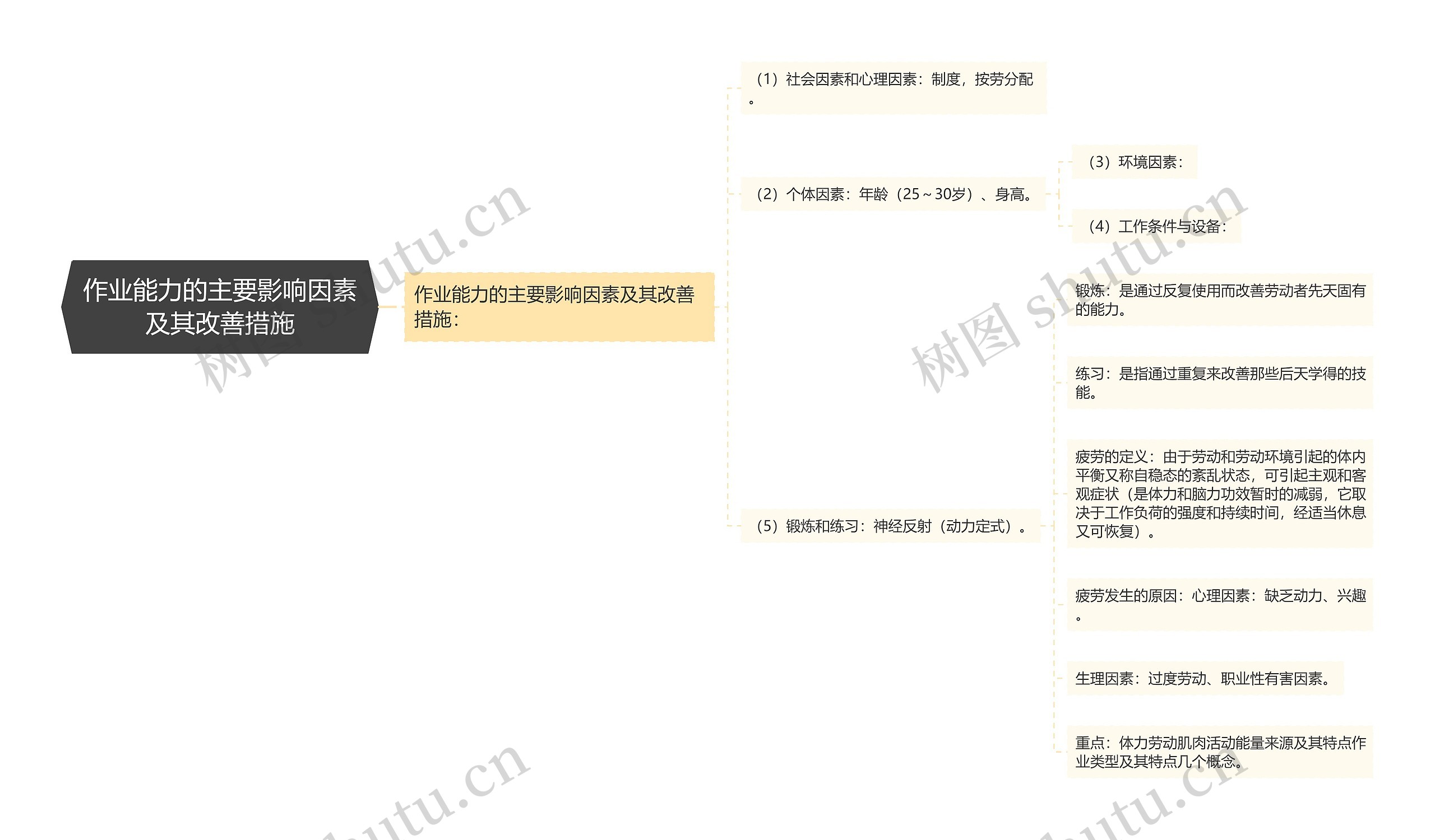 作业能力的主要影响因素及其改善措施思维导图