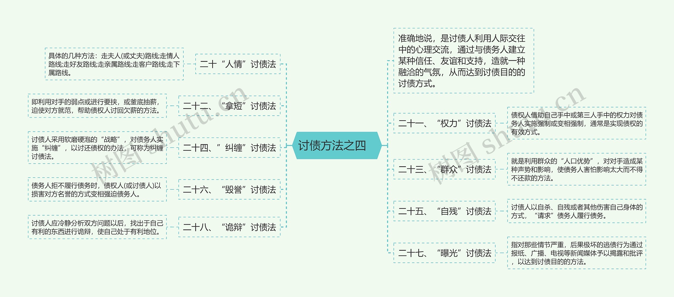 讨债方法之四   思维导图