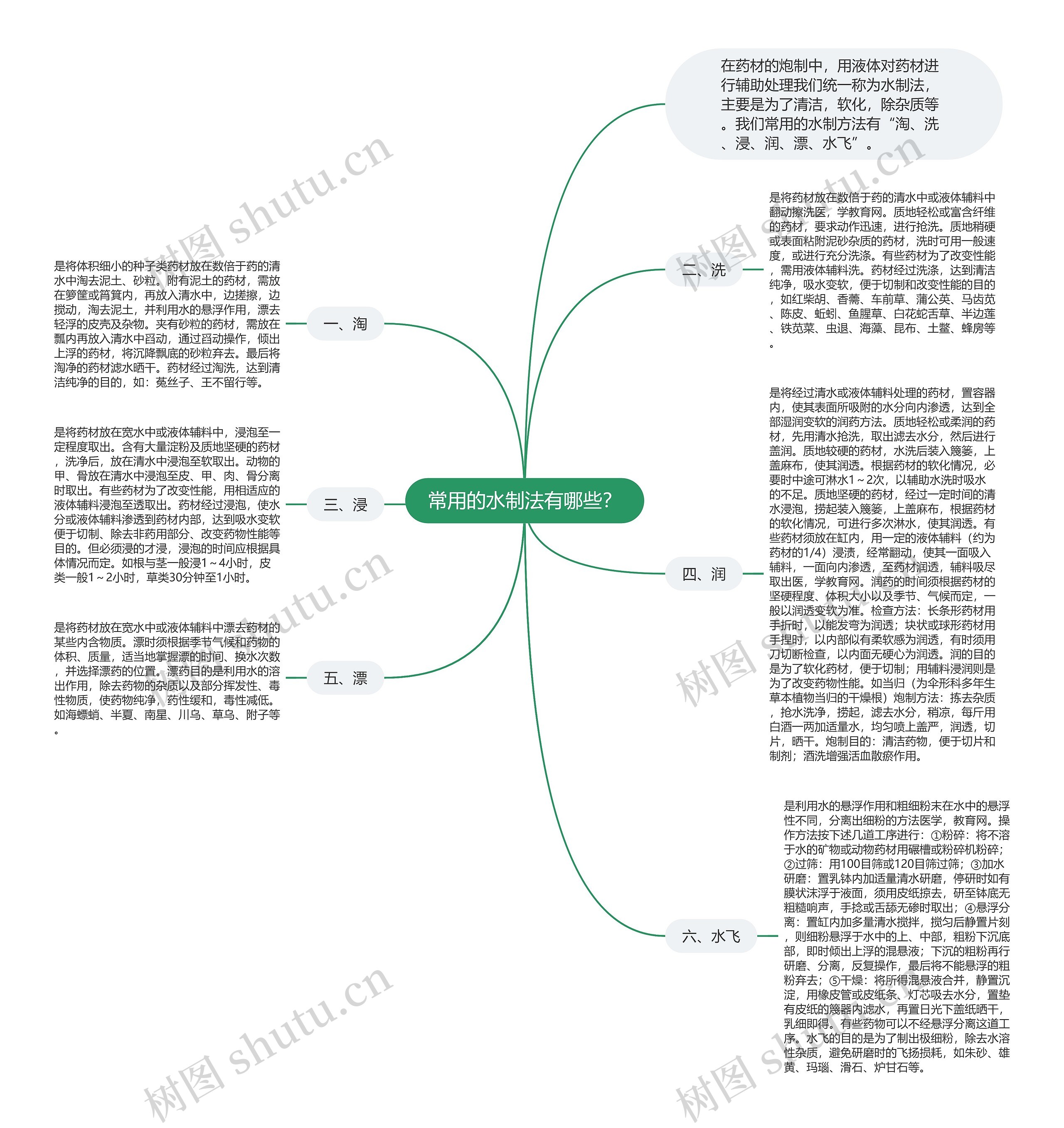 常用的水制法有哪些？思维导图