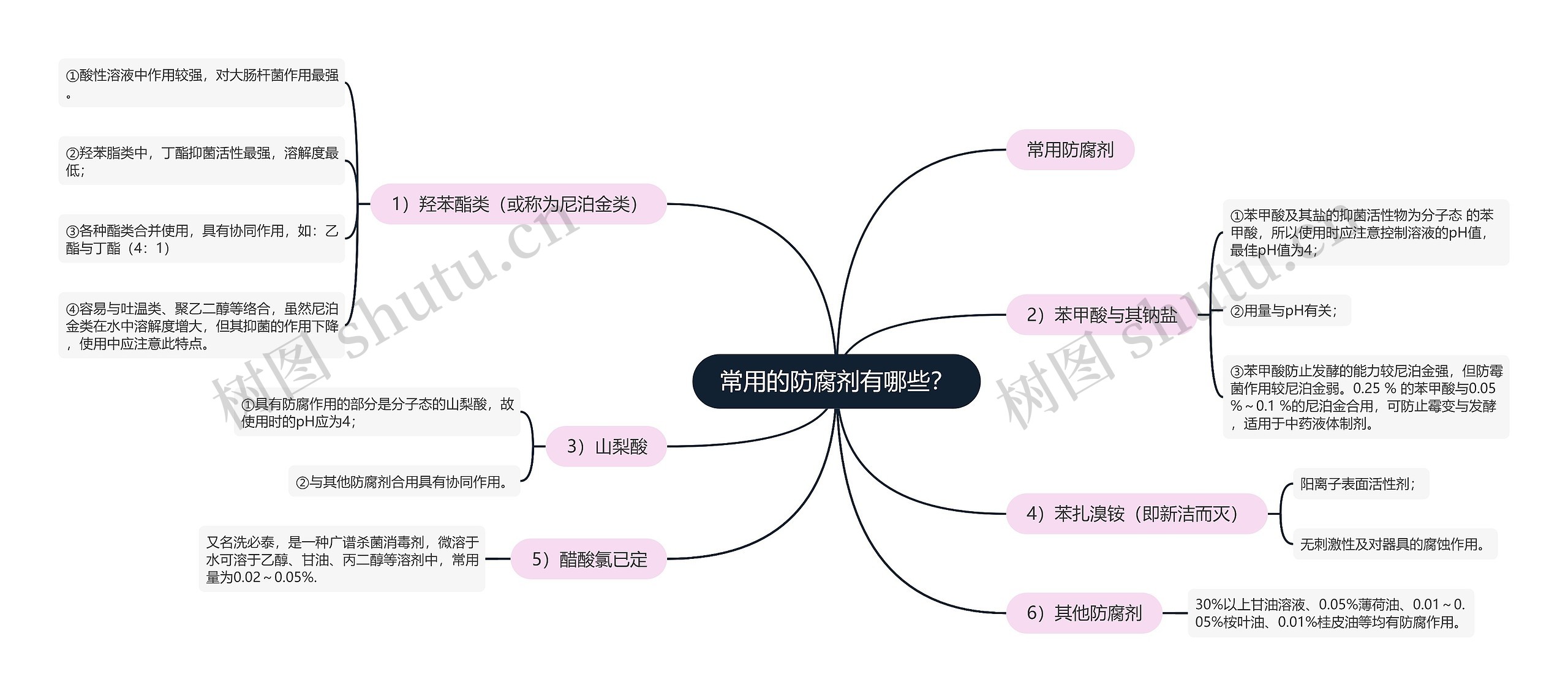 常用的防腐剂有哪些？思维导图