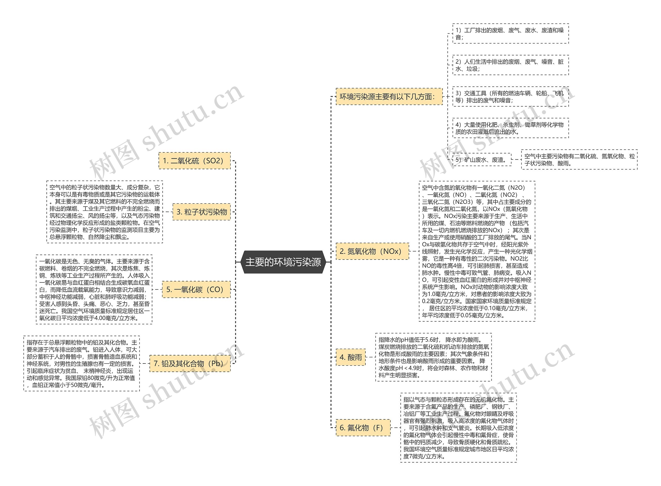 主要的环境污染源 主要的环境污染源
