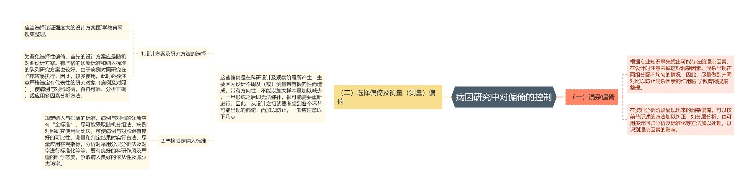 病因研究中对偏倚的控制