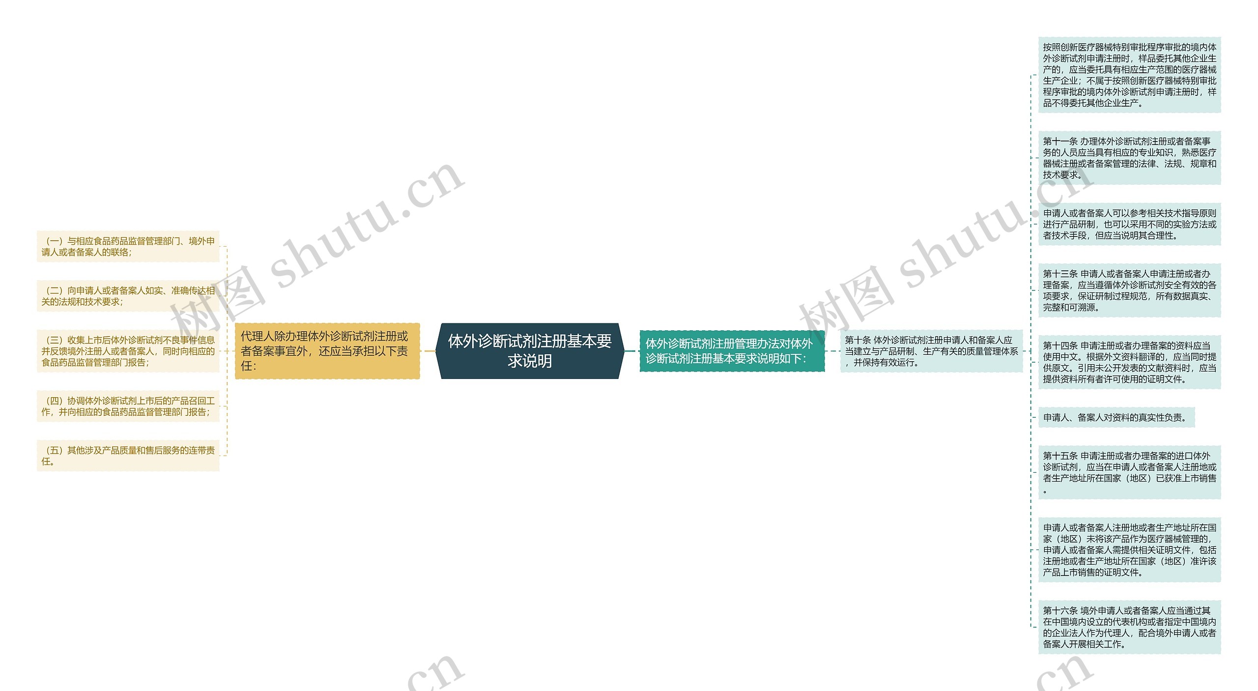 体外诊断试剂注册基本要求说明
